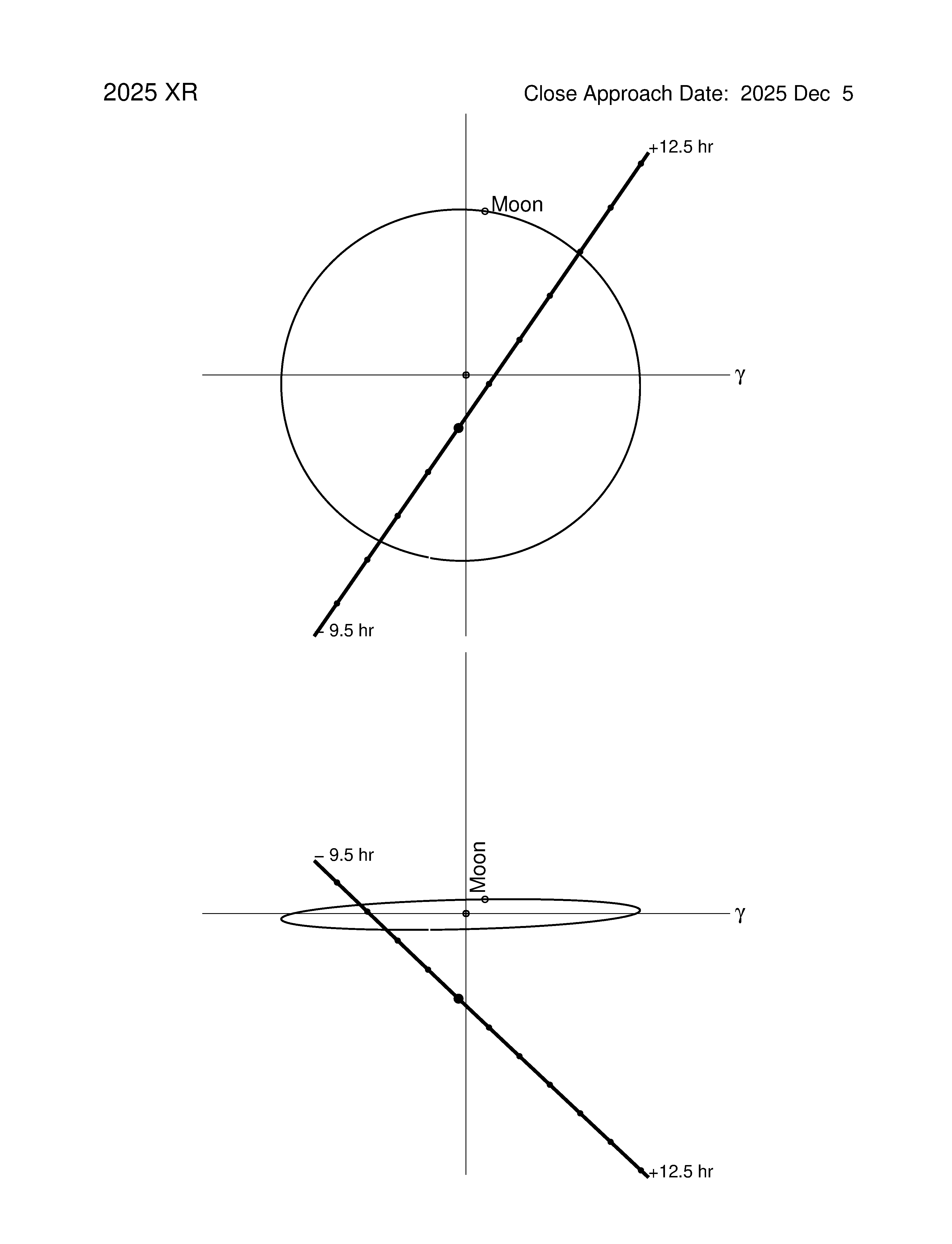 Near-Earth trajectory of 2025 XR