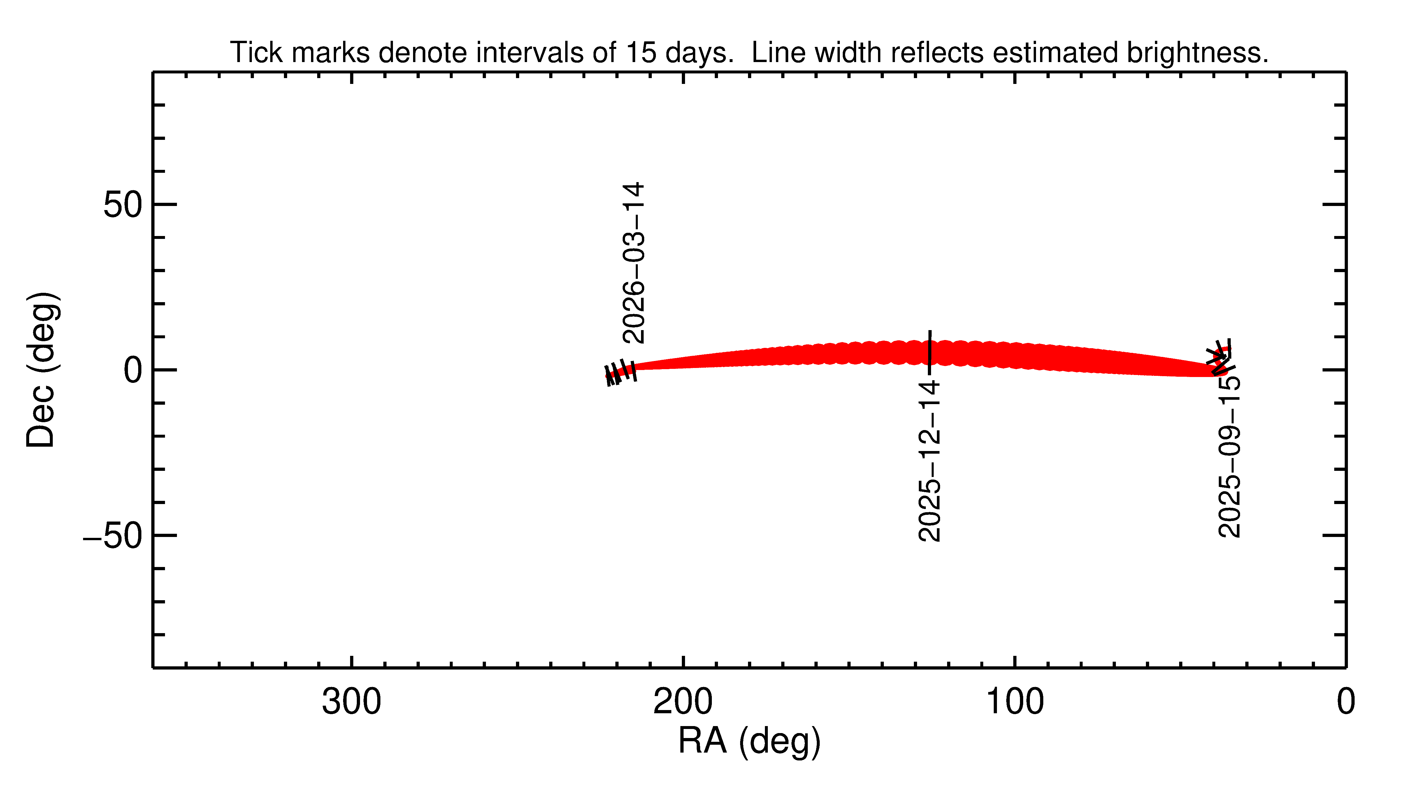 Right ascension and declination of 2025 XW3 in the months around closest approach