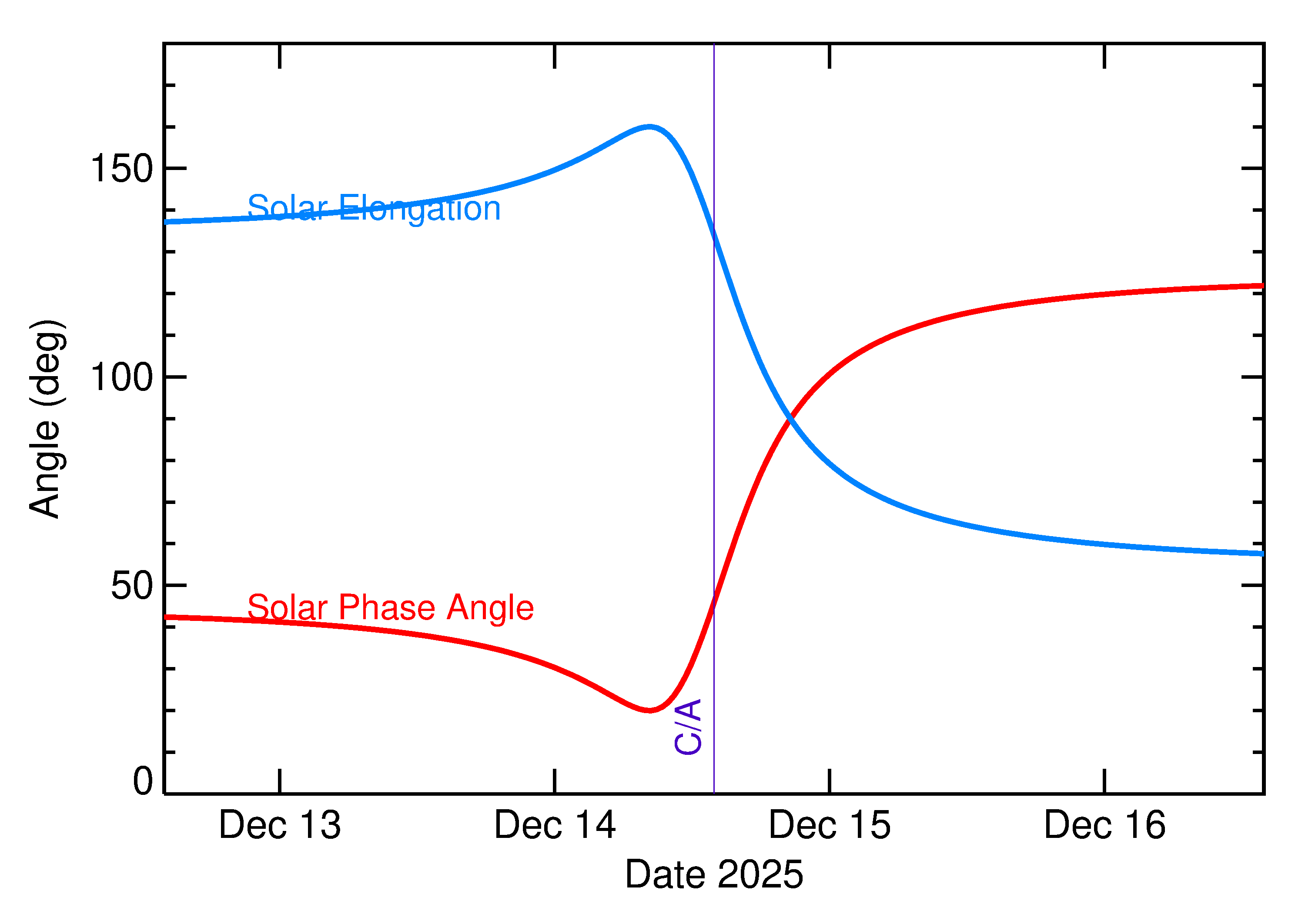 Solar Elongation and Solar Phase Angle of 2025 XW3 in the days around closest approach