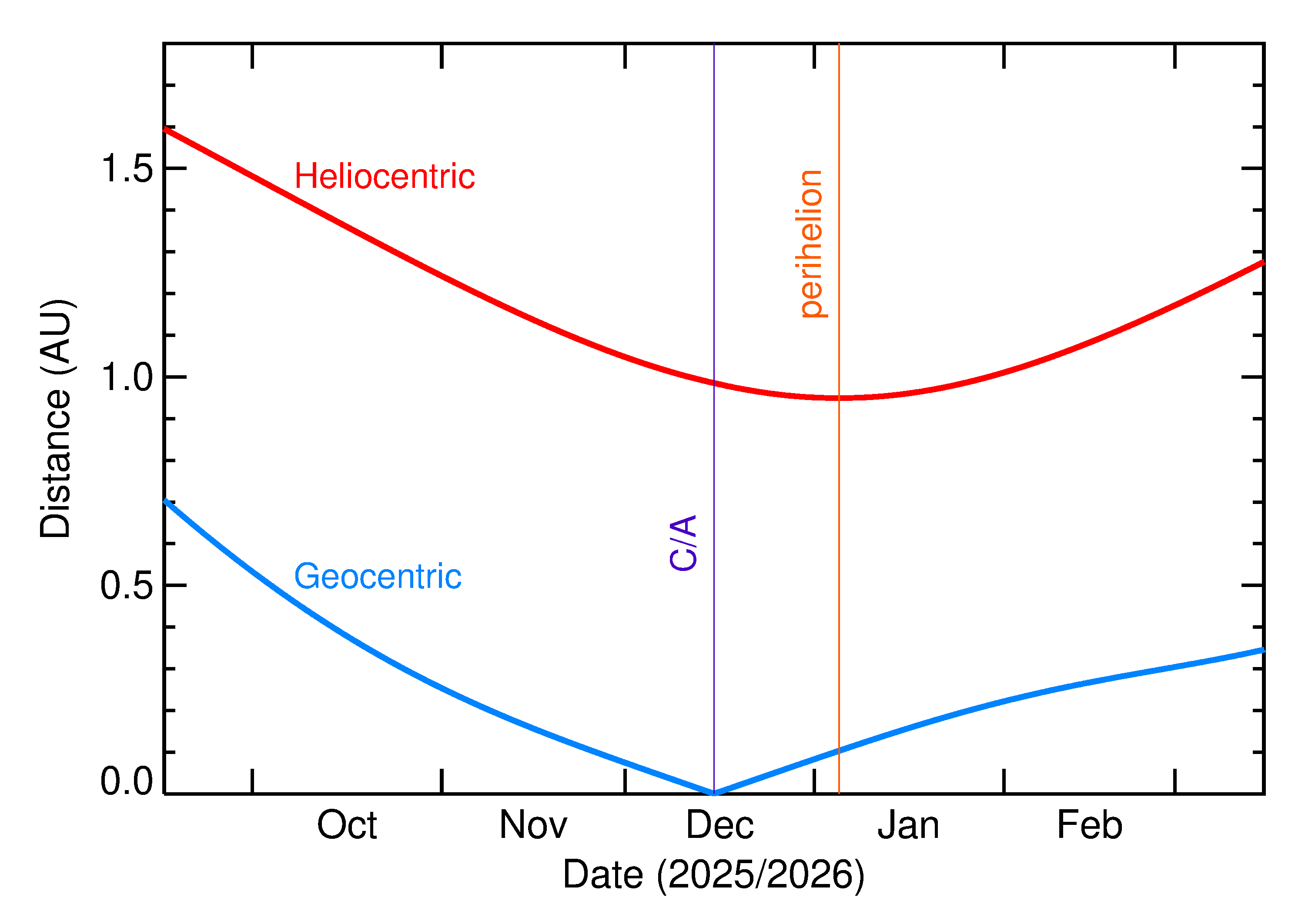Heliocentric and Geocentric Distances of 2025 XW3 in the months around closest approach