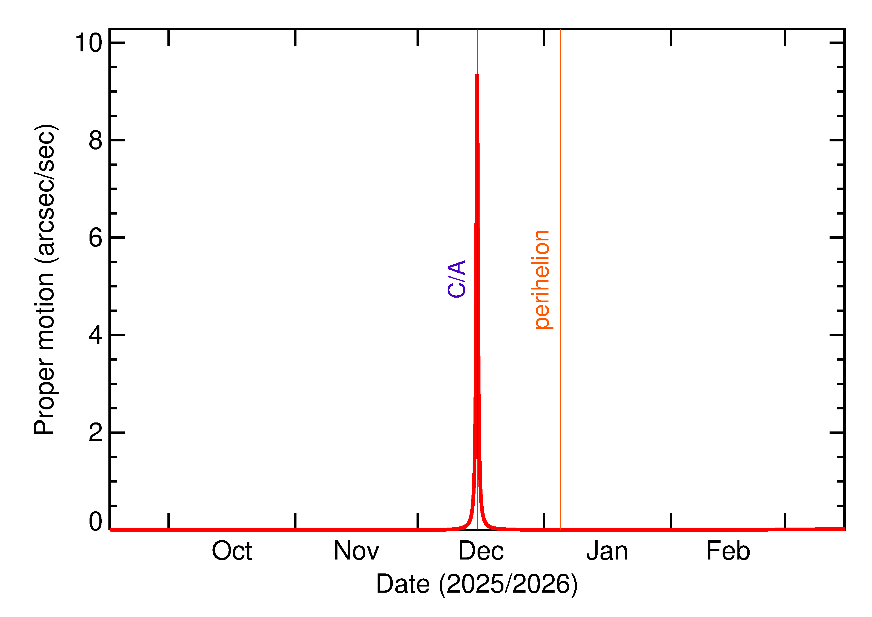 Proper motion rate of 2025 XW3 in the months around closest approach