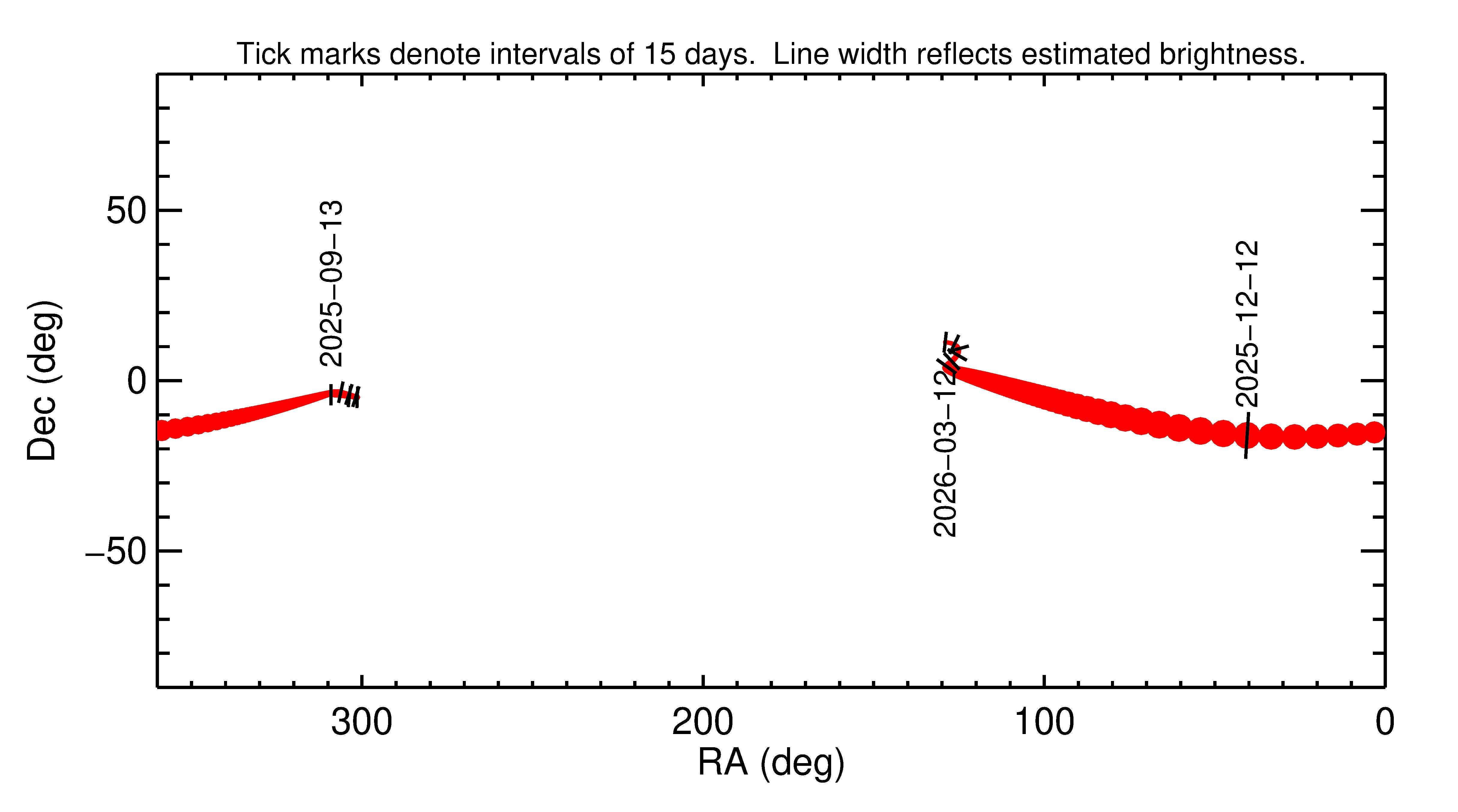 Right ascension and declination of 2025 XZ3 in the months around closest approach