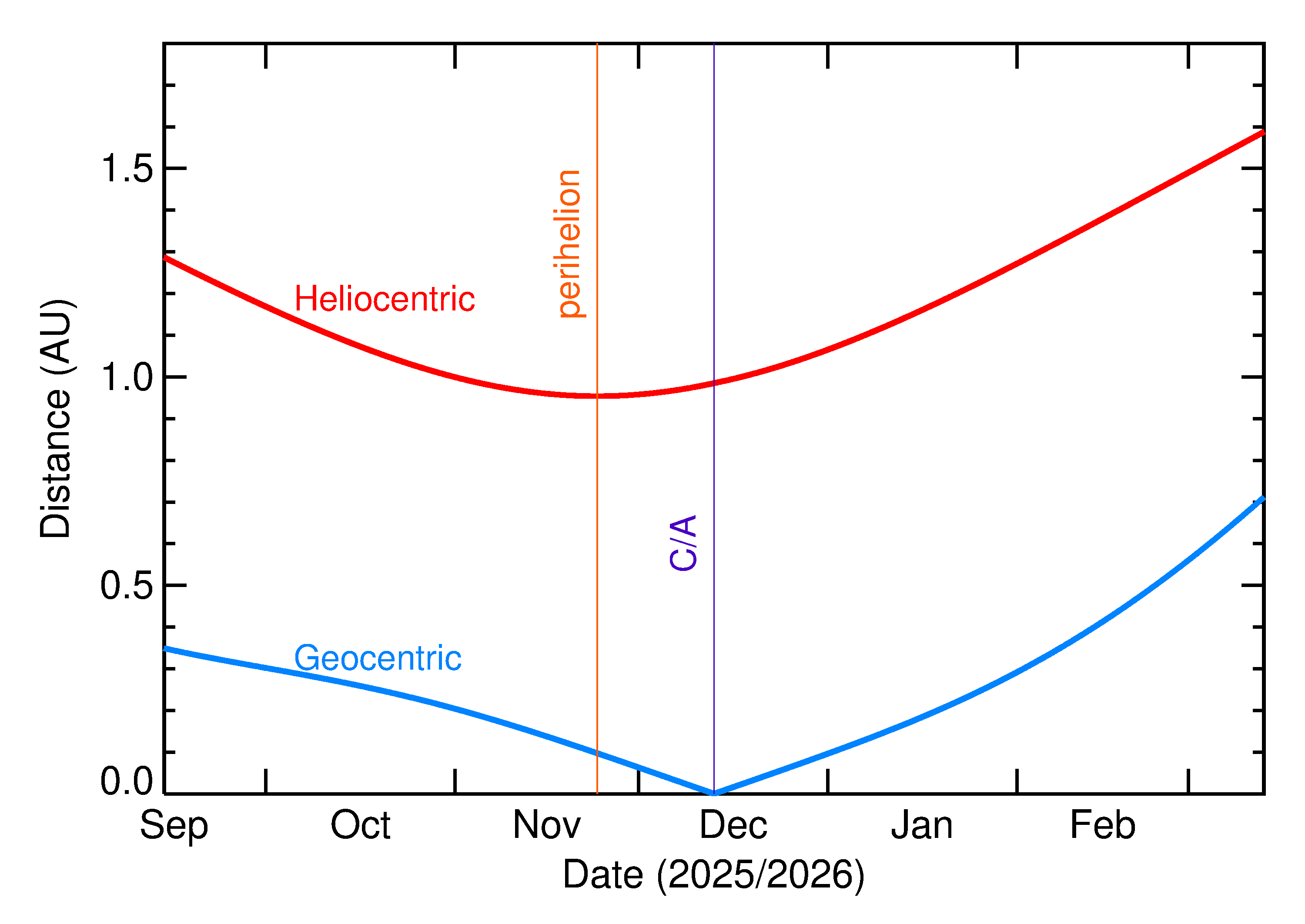 Heliocentric and Geocentric Distances of 2025 XZ3 in the months around closest approach