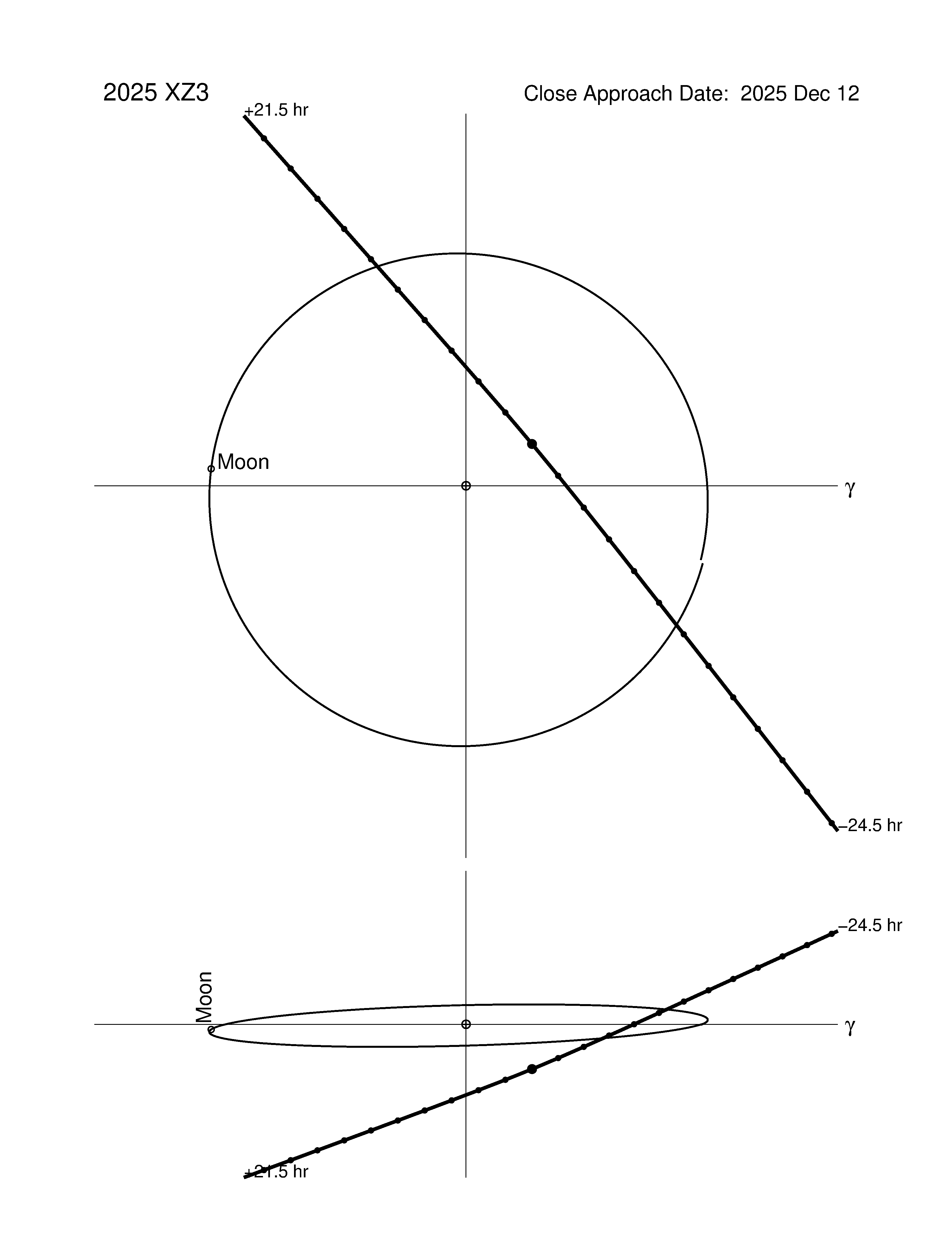 Near-Earth trajectory of 2025 XZ3