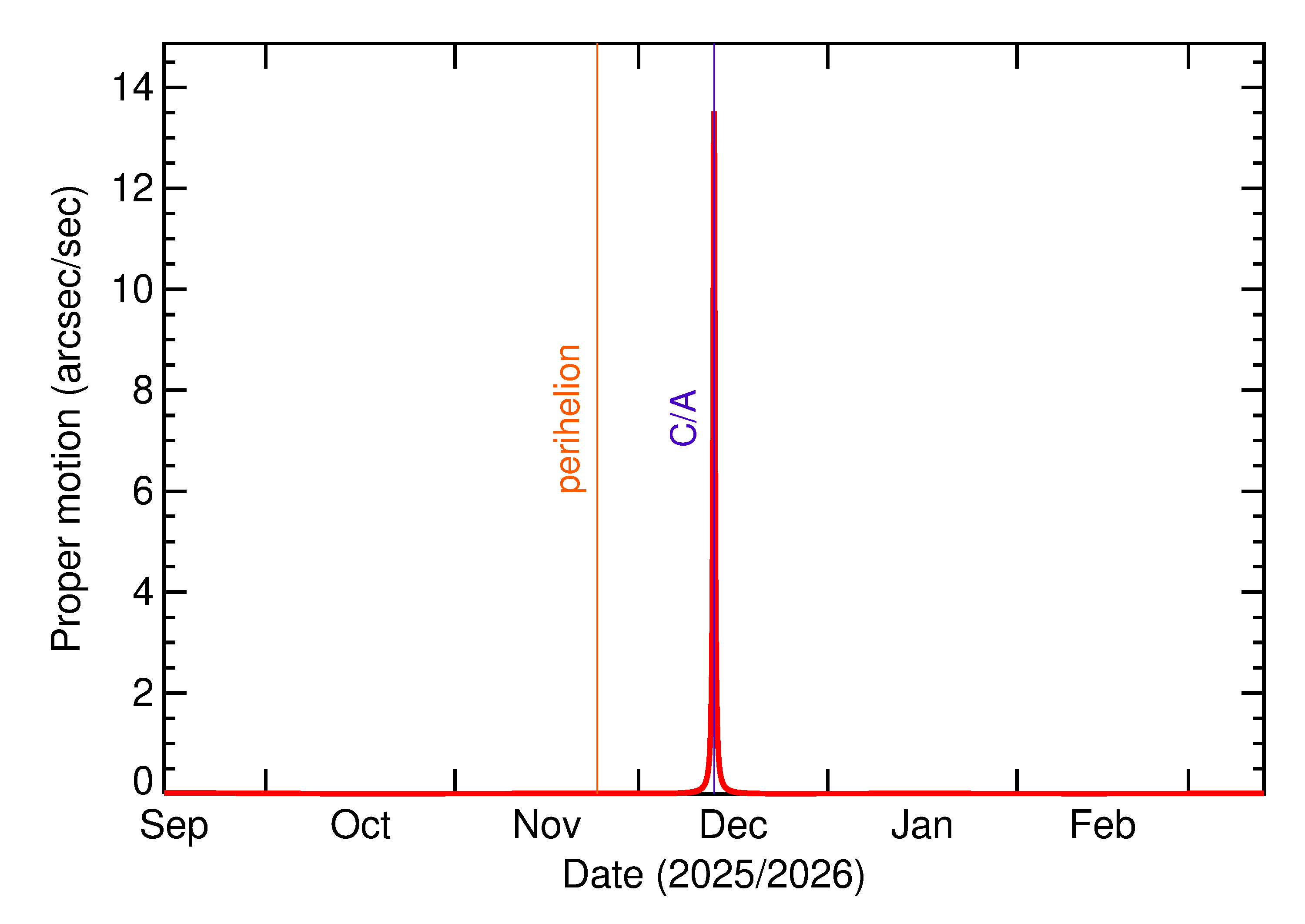 Proper motion rate of 2025 XZ3 in the months around closest approach