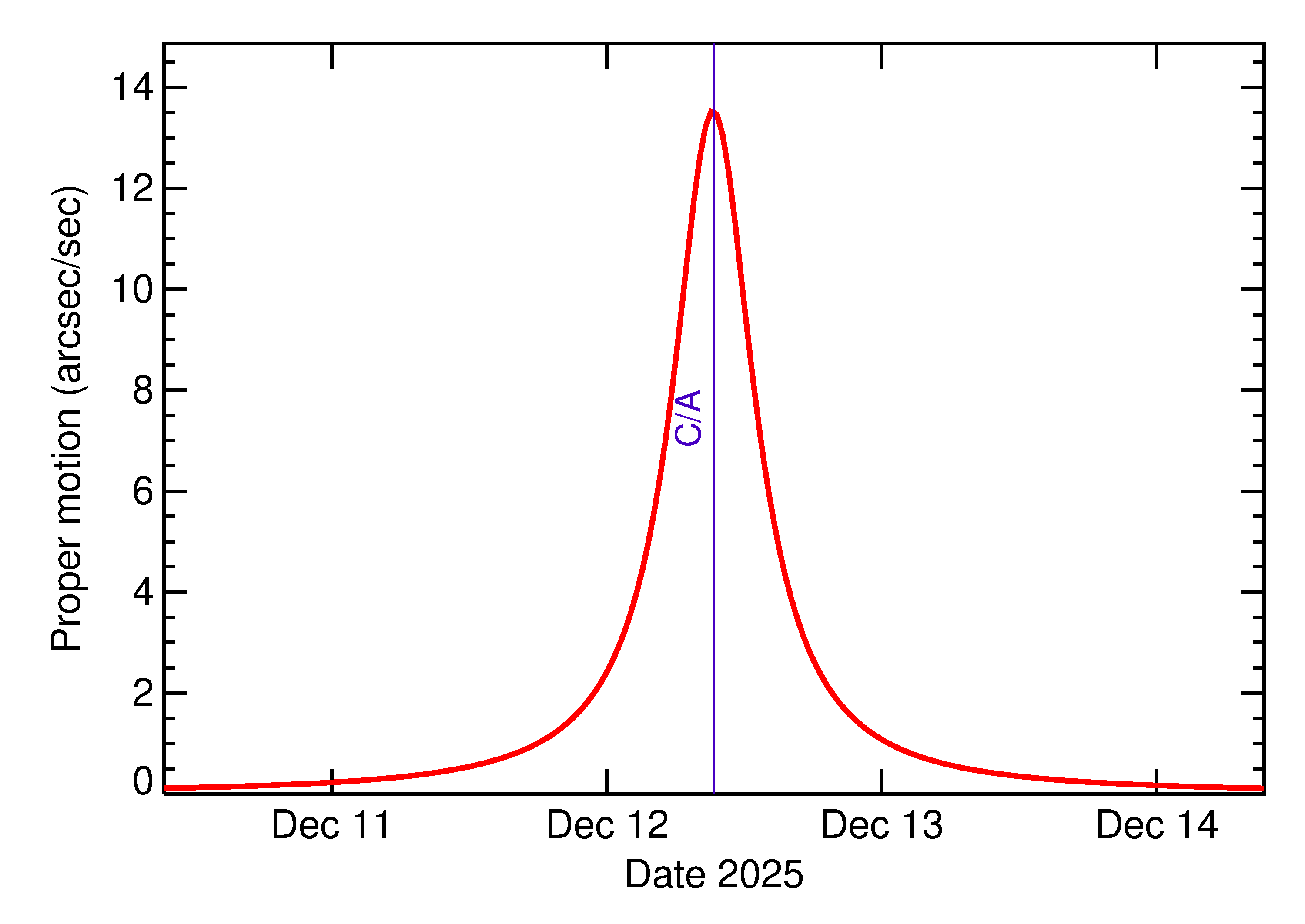 Proper motion rate of 2025 XZ3 in the days around closest approach