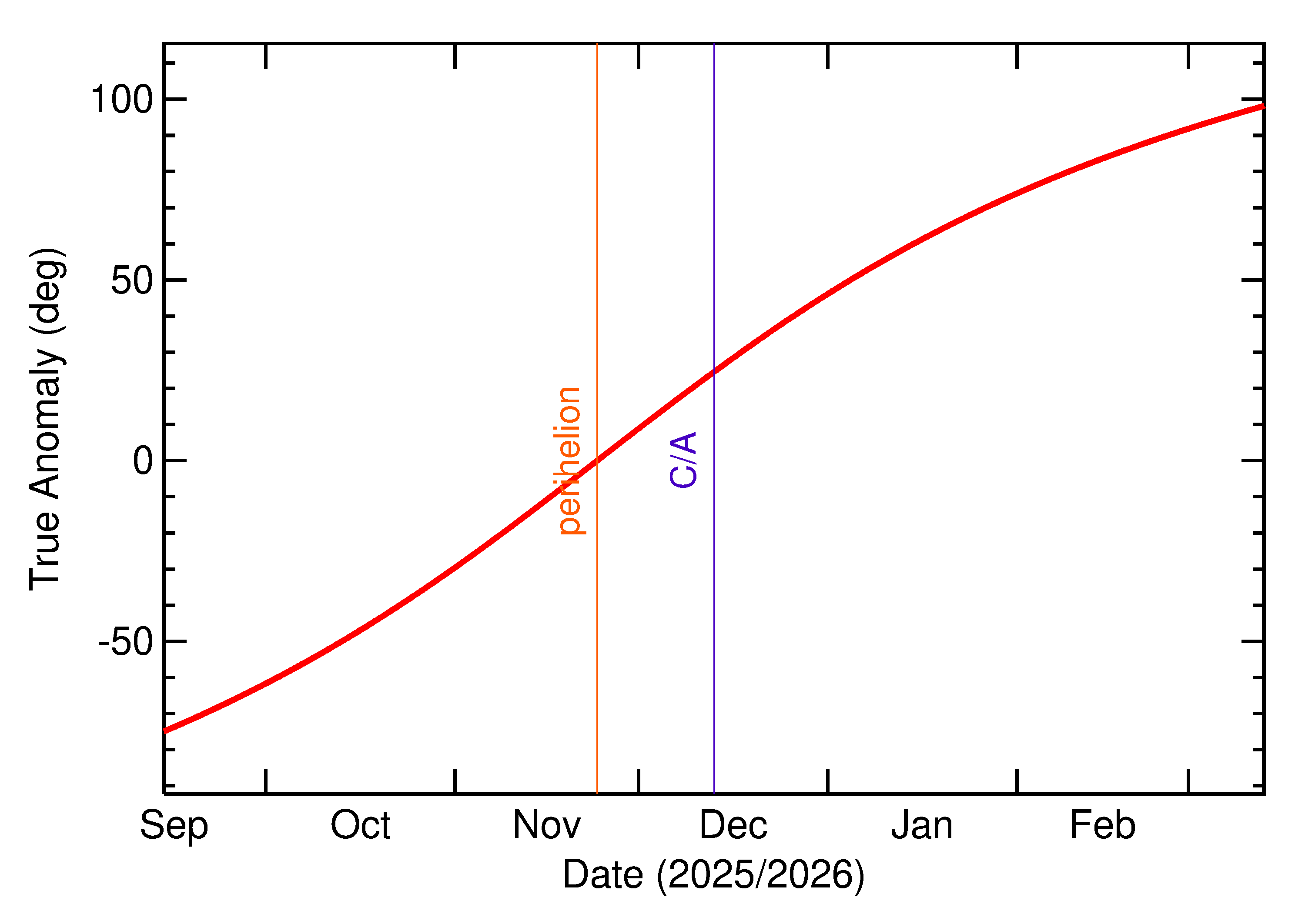 Orbital true anomaly of 2025 XZ3 in the months around closest approach