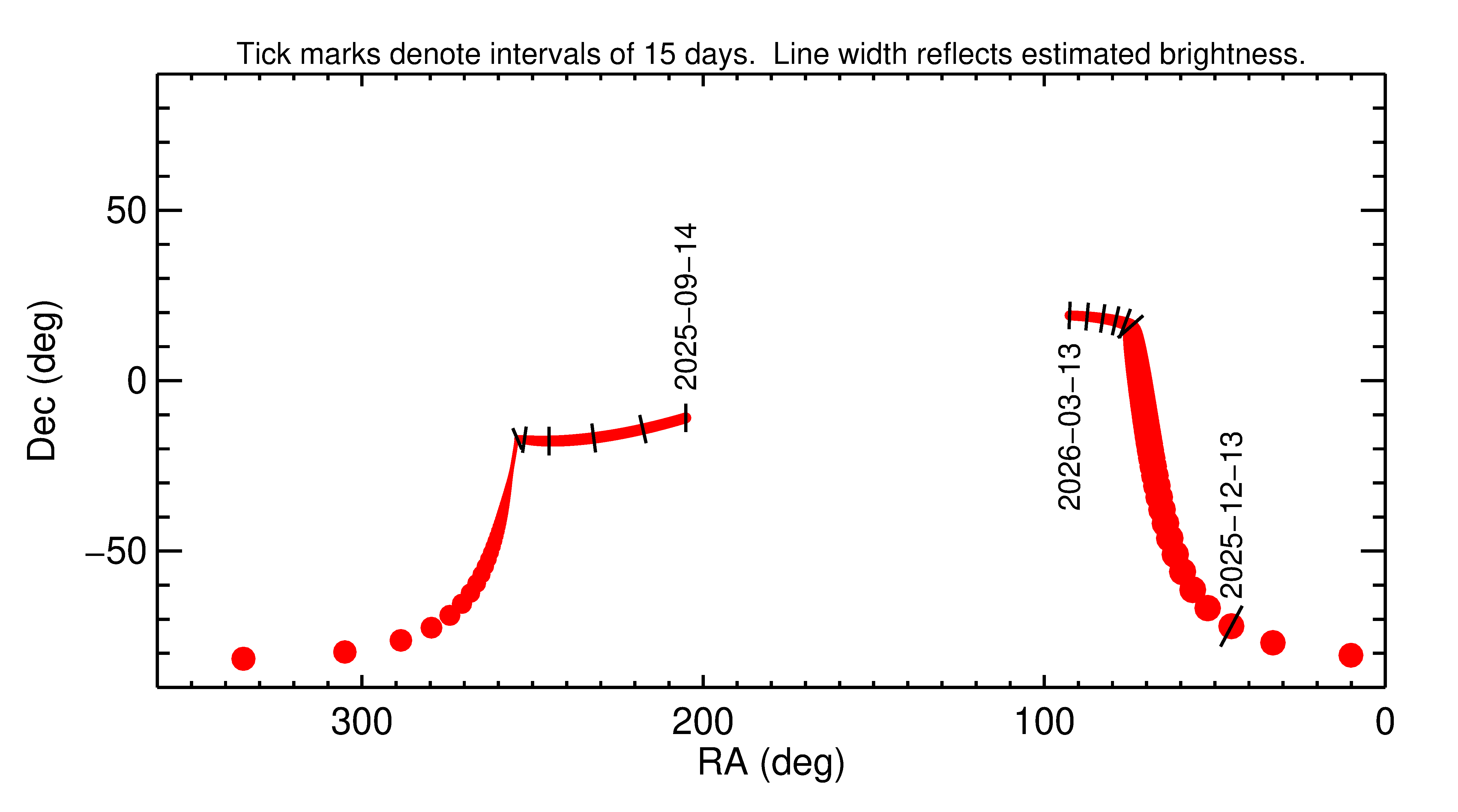 Right ascension and declination of 2025 XZ4 in the months around closest approach