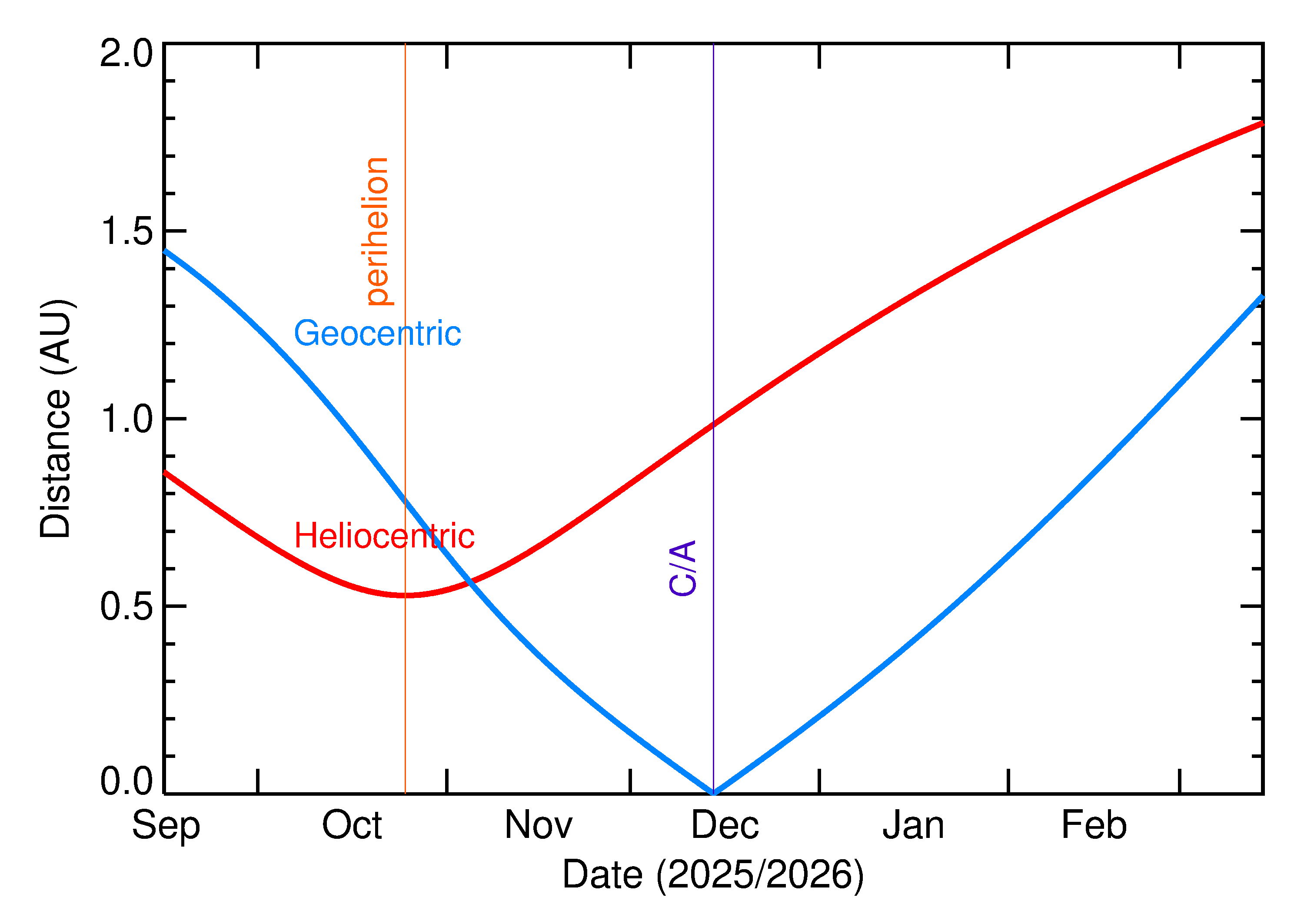 Heliocentric and Geocentric Distances of 2025 XZ4 in the months around closest approach