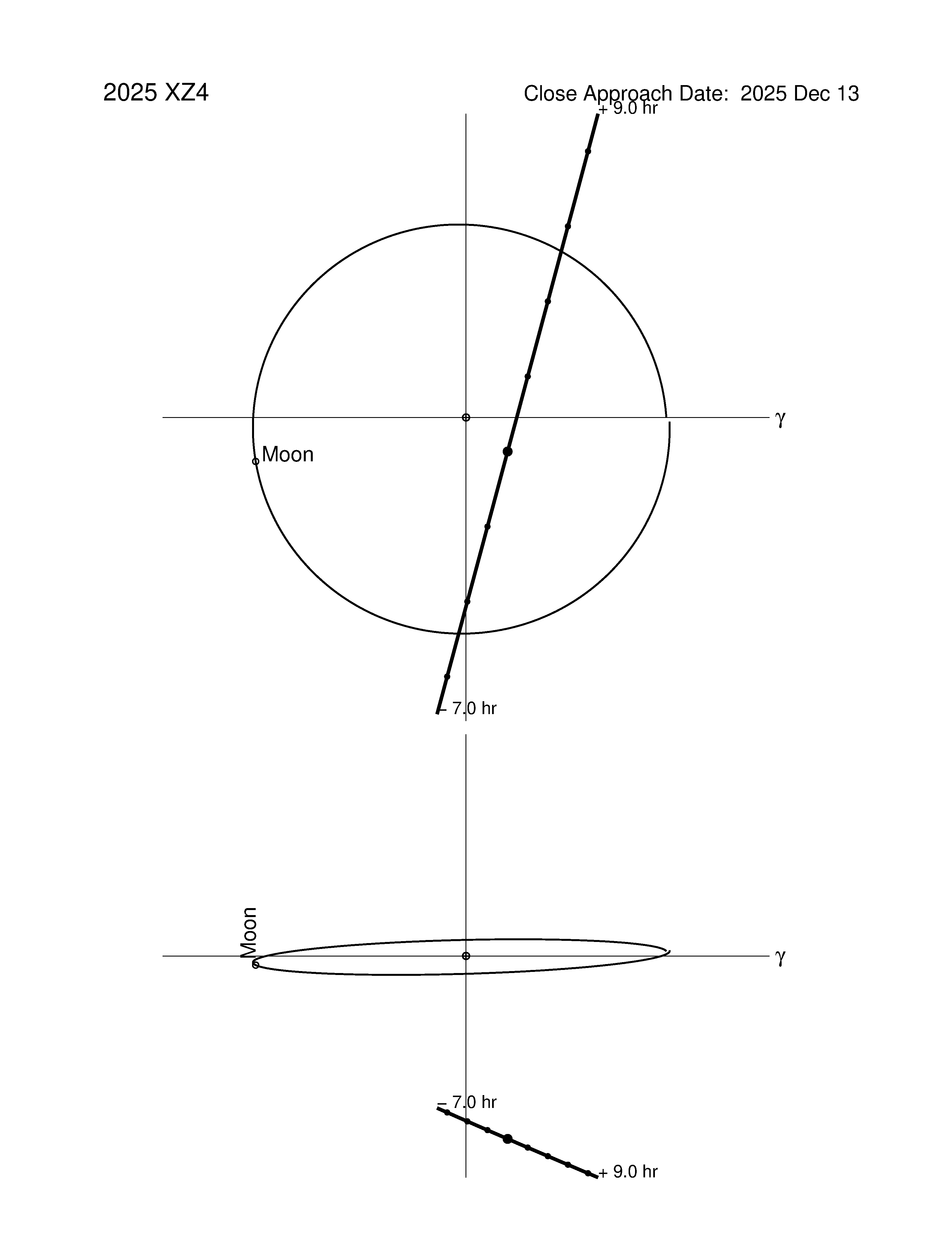 Near-Earth trajectory of 2025 XZ4