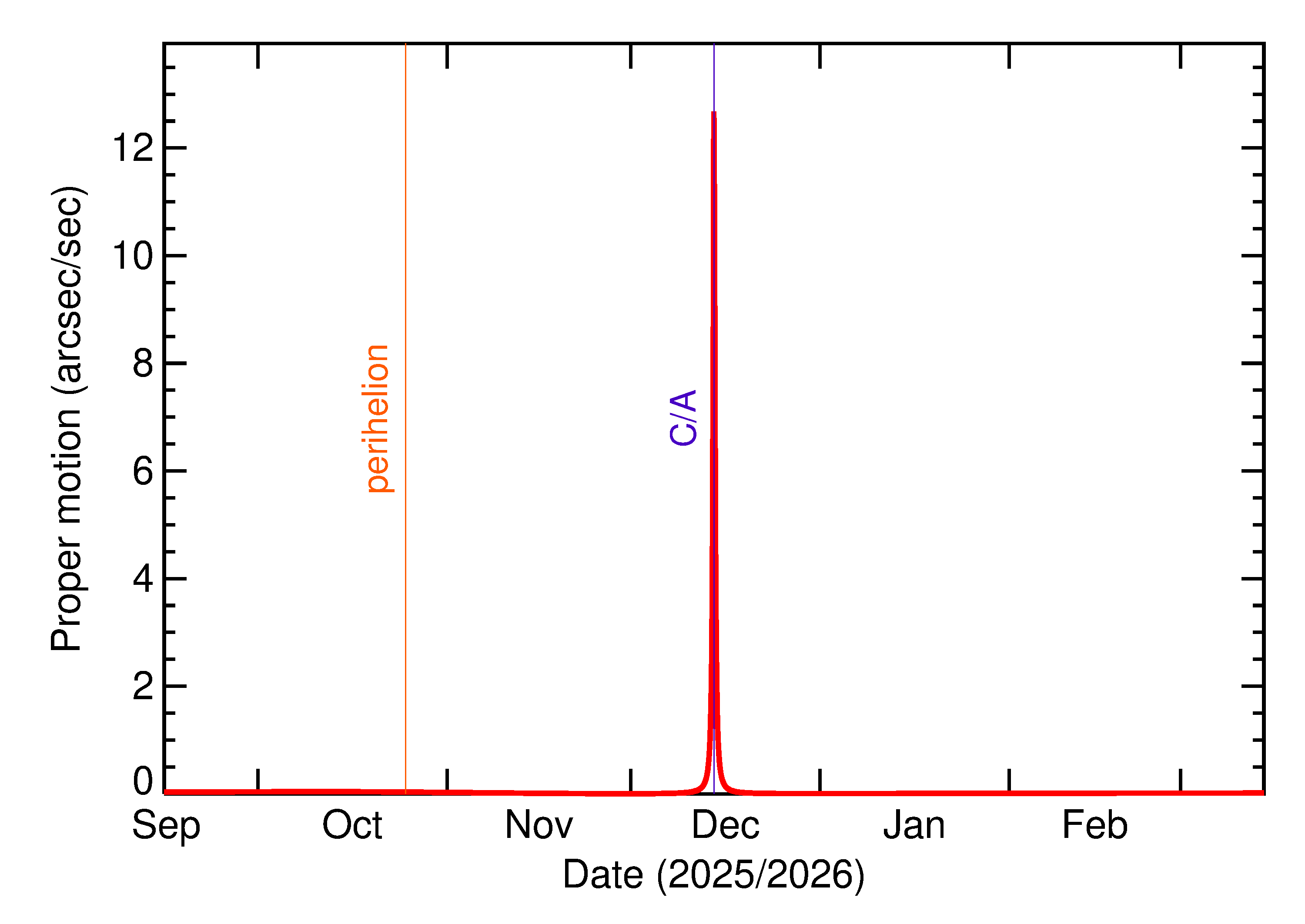 Proper motion rate of 2025 XZ4 in the months around closest approach