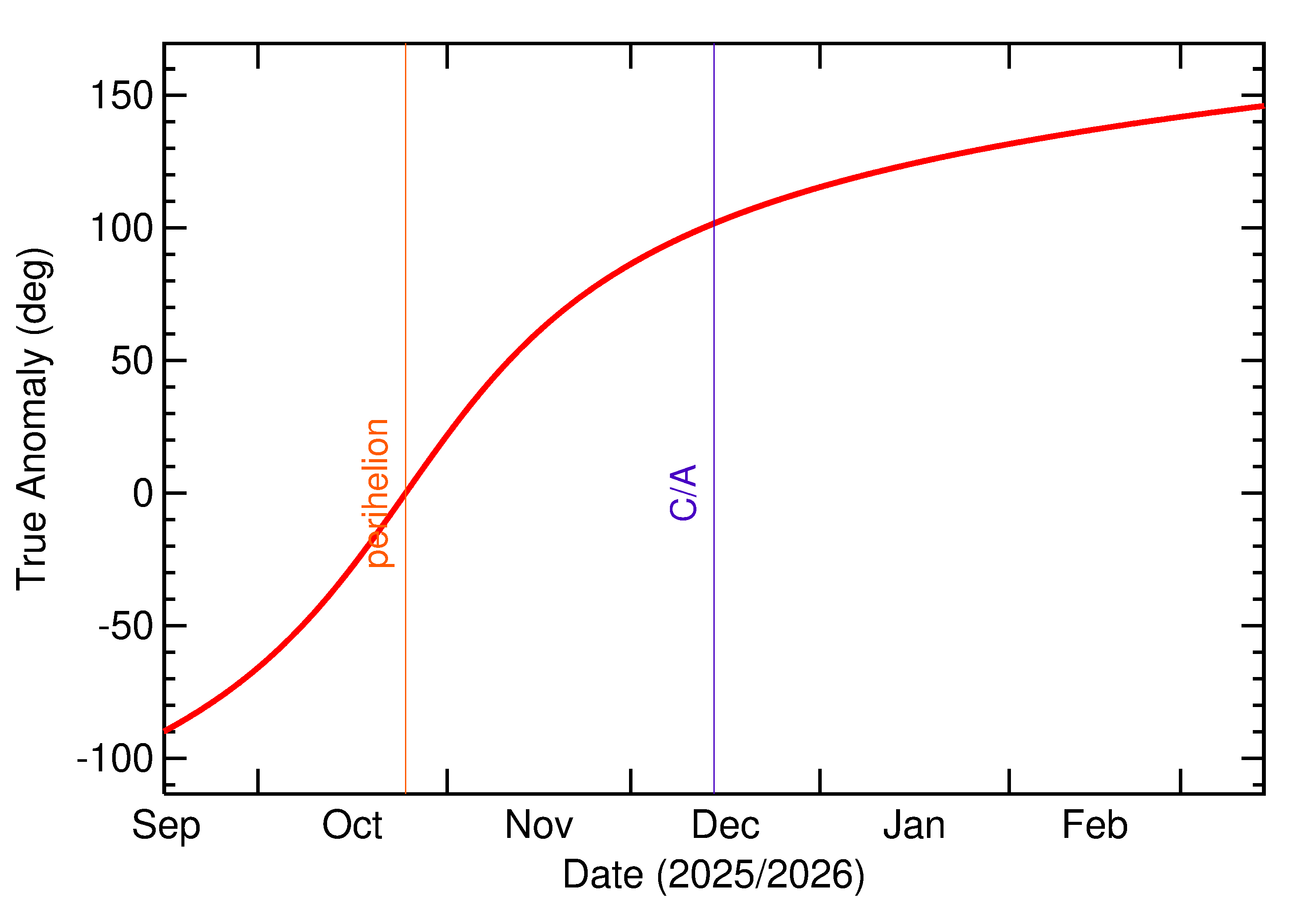 Orbital true anomaly of 2025 XZ4 in the months around closest approach