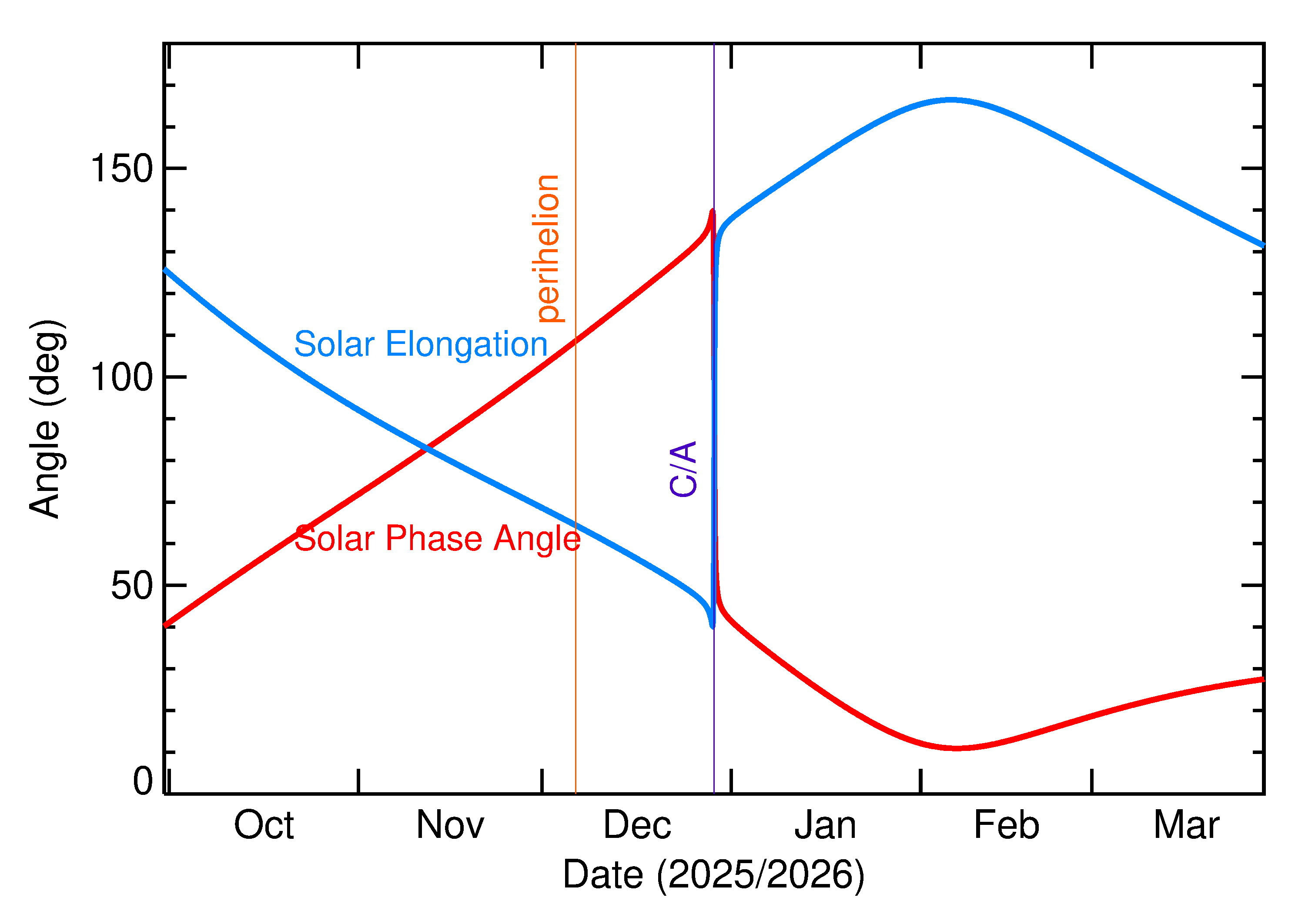 Solar Elongation and Solar Phase Angle of 2025 YA8 in the months around closest approach