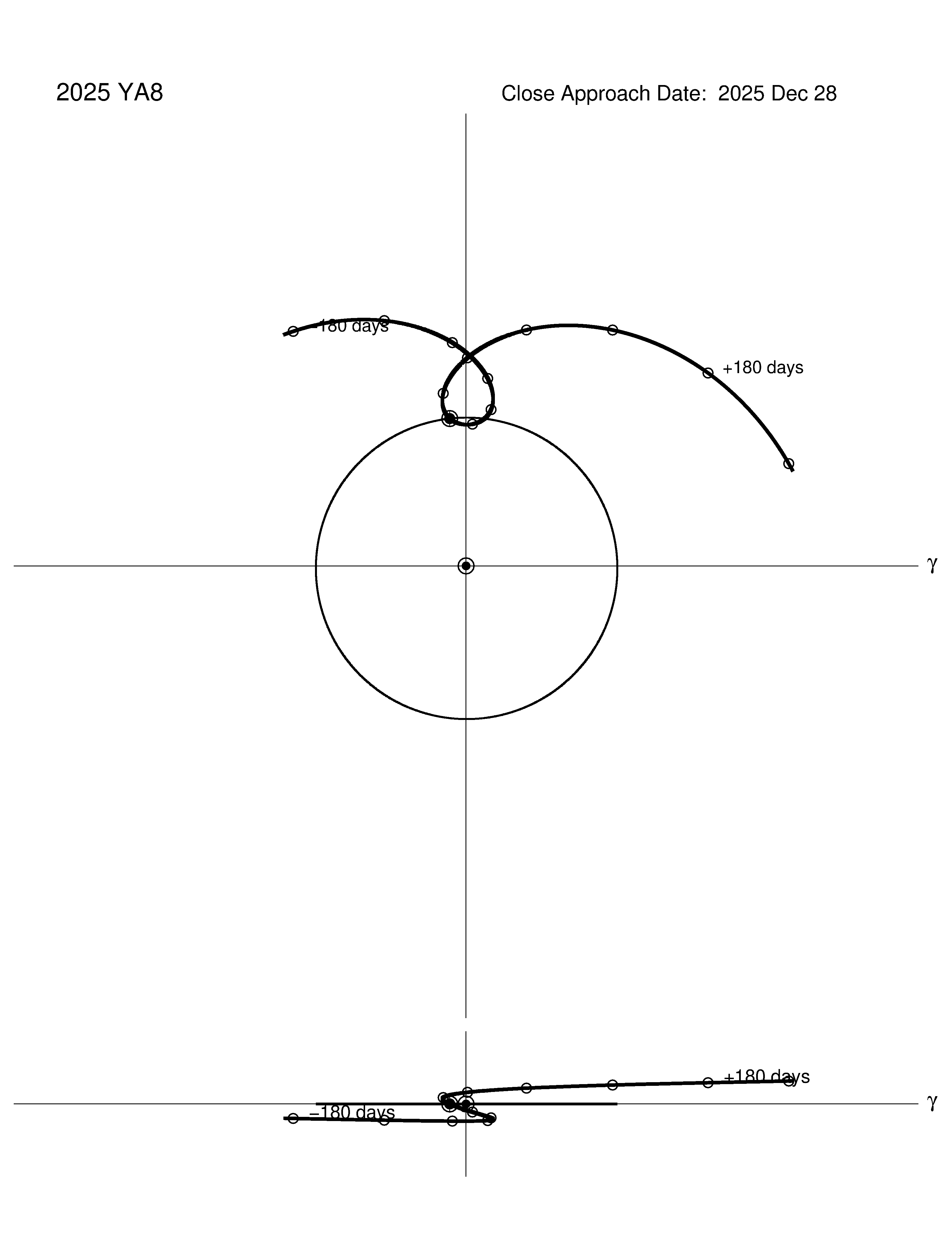 co-rotating orbit plot