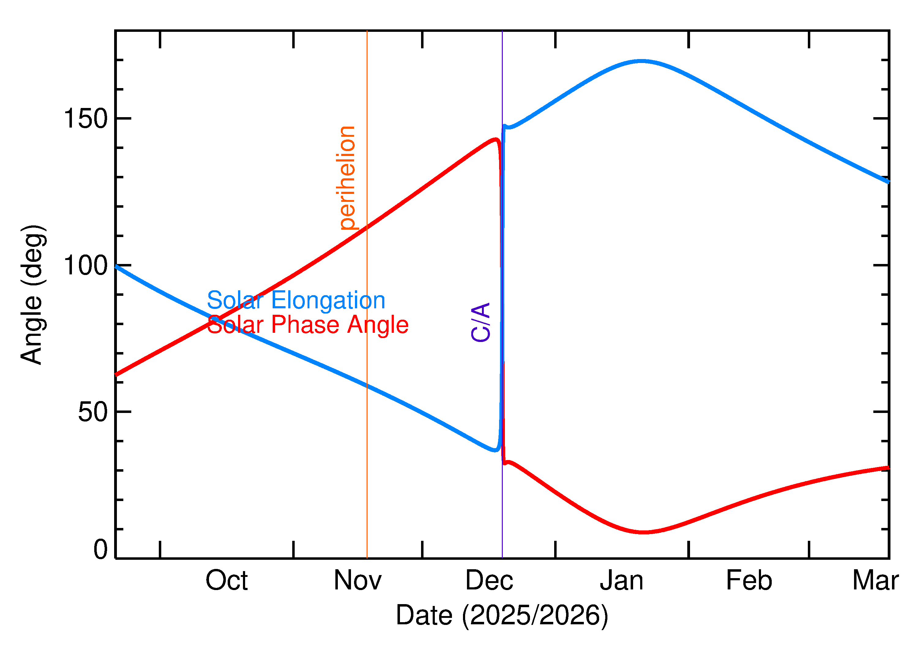 Solar Elongation and Solar Phase Angle of 2025 YE2 in the months around closest approach