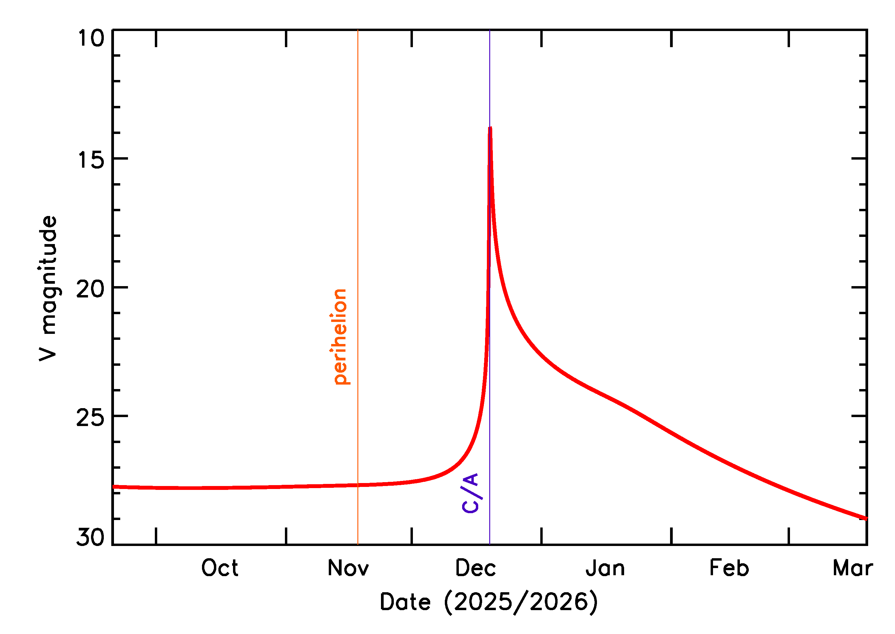 Predicted Brightness of 2025 YE2 in the months around closest approach