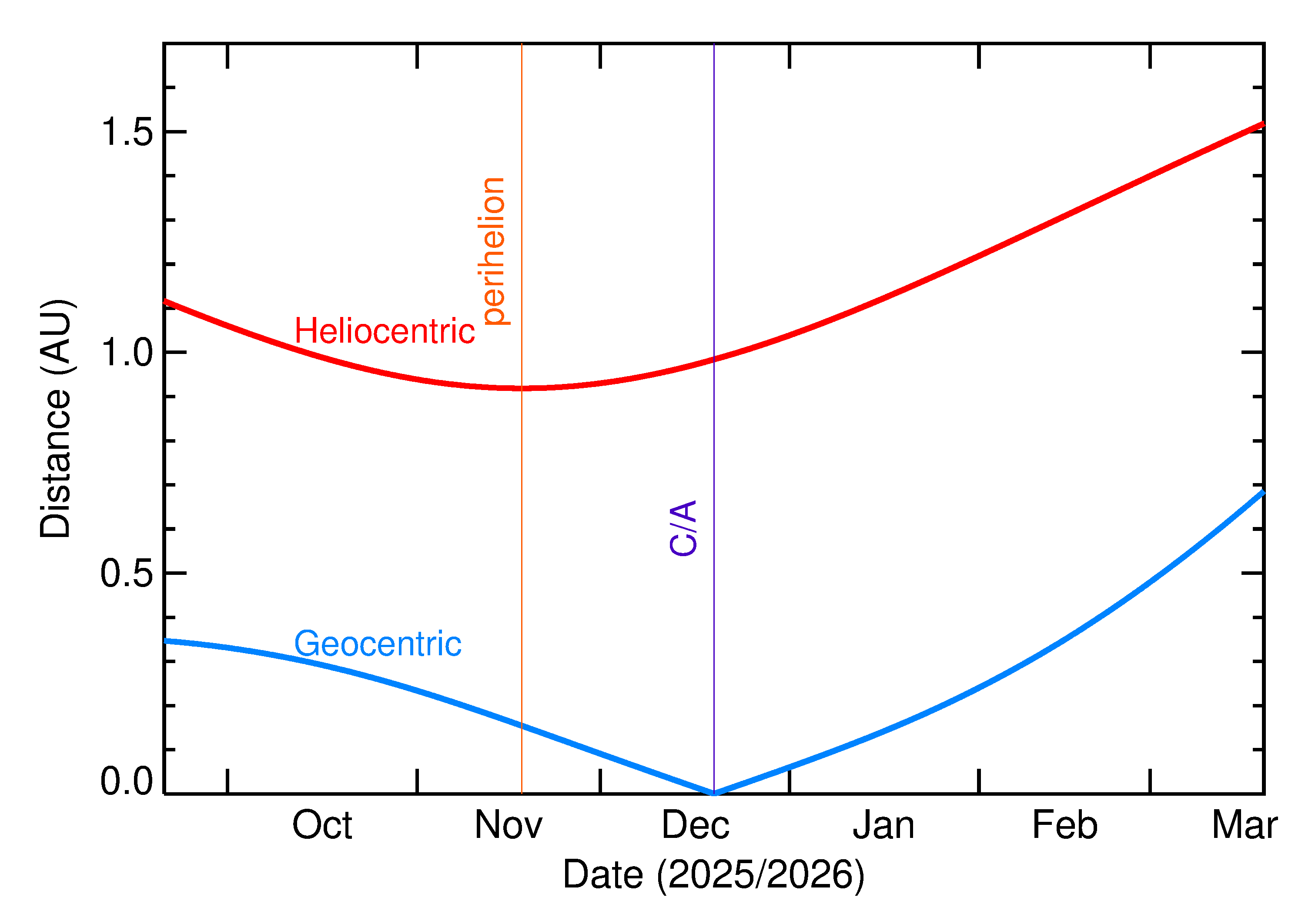 Heliocentric and Geocentric Distances of 2025 YE2 in the months around closest approach