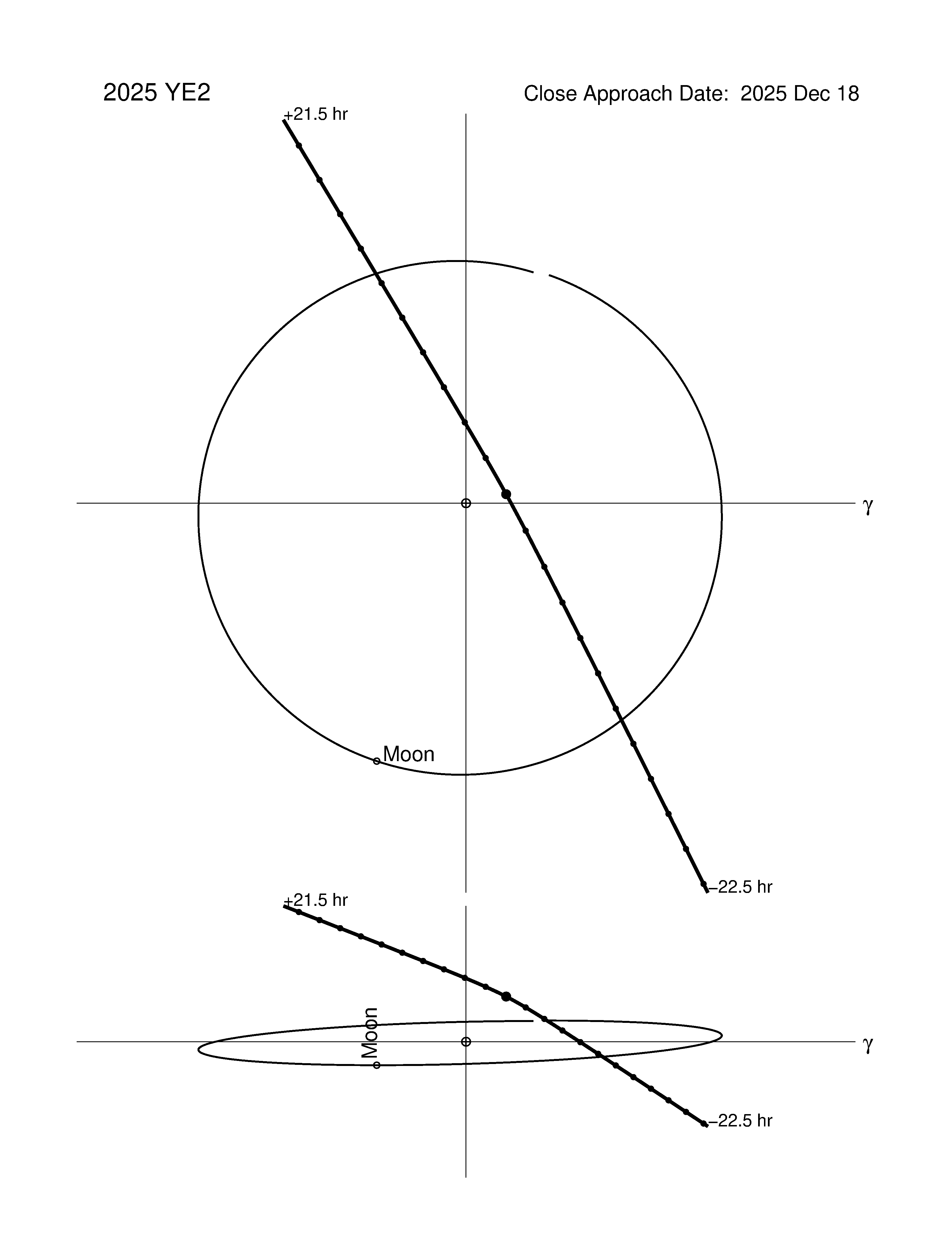 Near-Earth trajectory of 2025 YE2