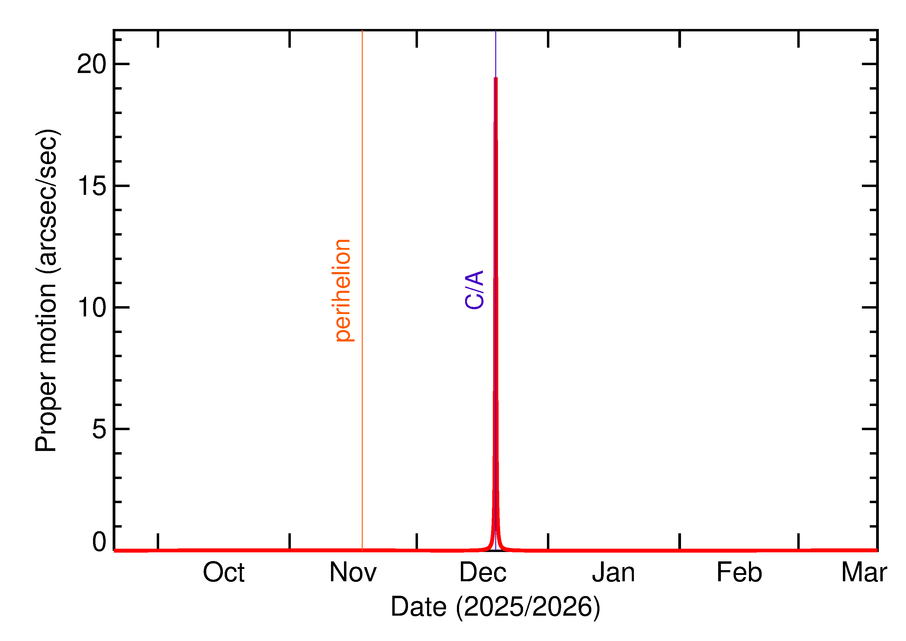 Proper motion rate of 2025 YE2 in the months around closest approach