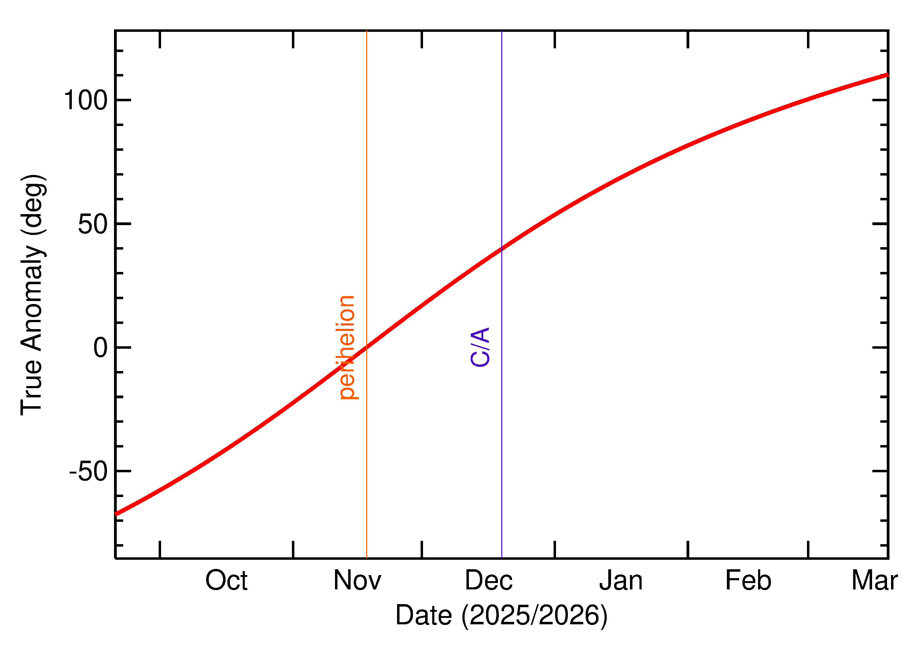 Orbital true anomaly of 2025 YE2 in the months around closest approach
