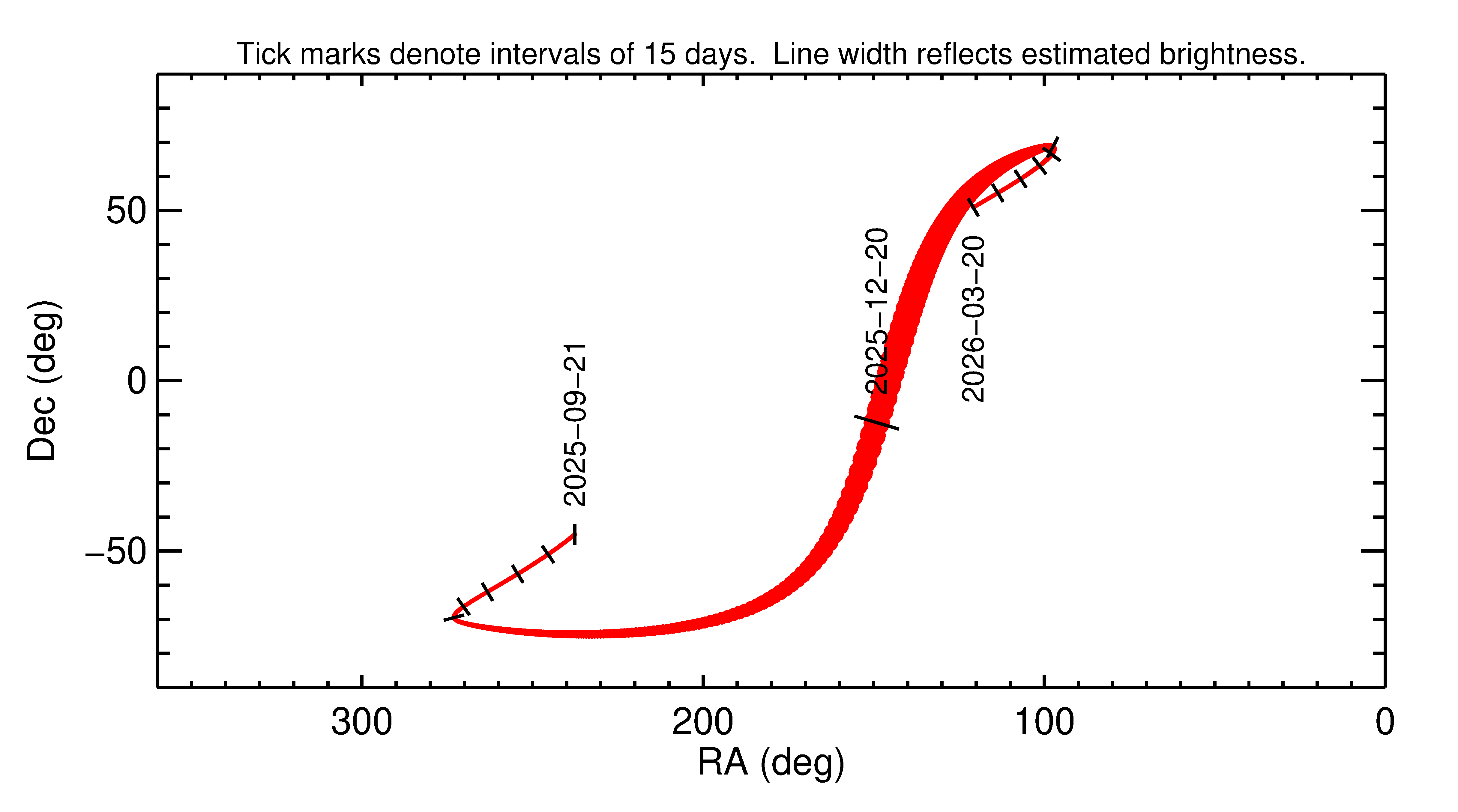 Right ascension and declination of 2025 YK4 in the months around closest approach