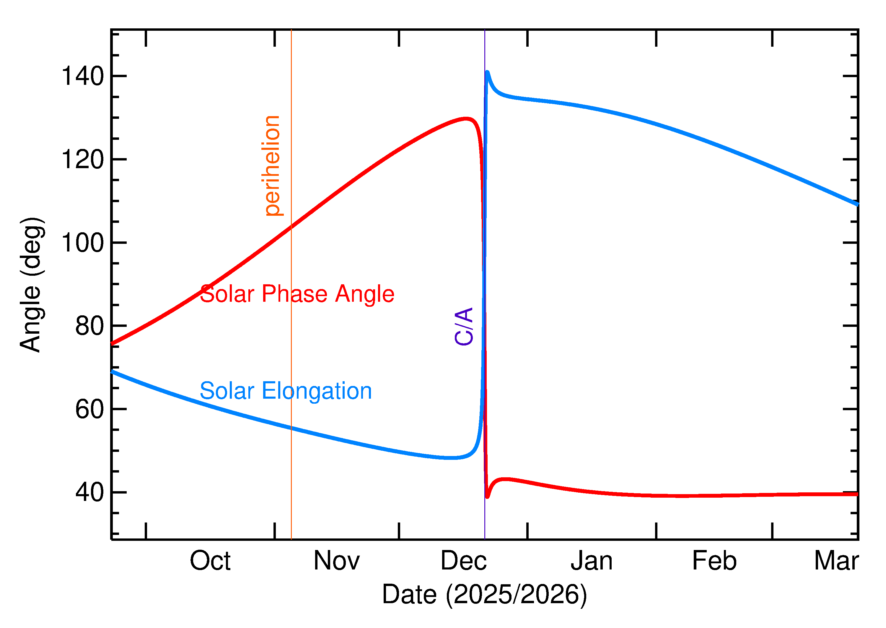Solar Elongation and Solar Phase Angle of 2025 YK4 in the months around closest approach