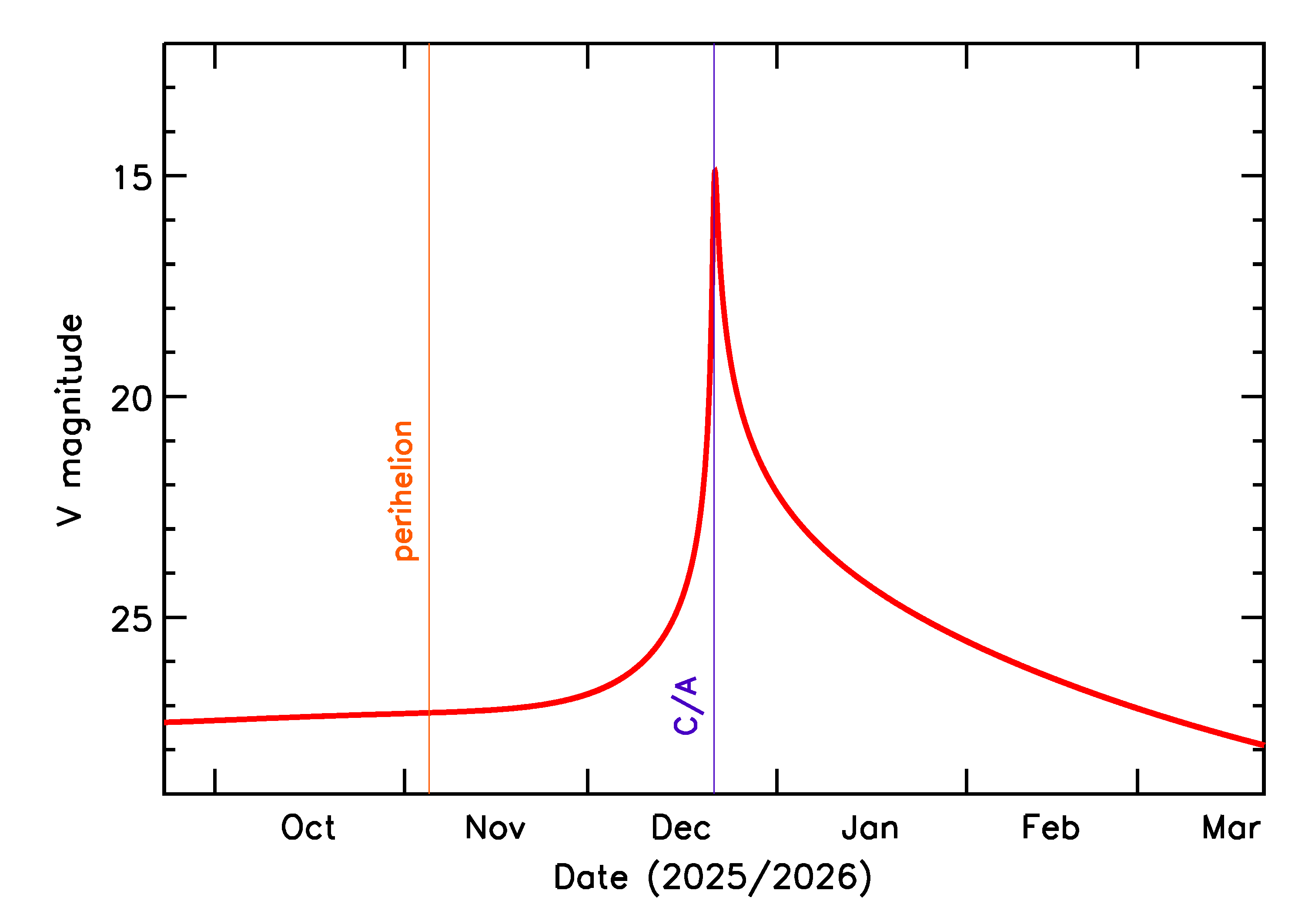 Predicted Brightness of 2025 YK4 in the months around closest approach
