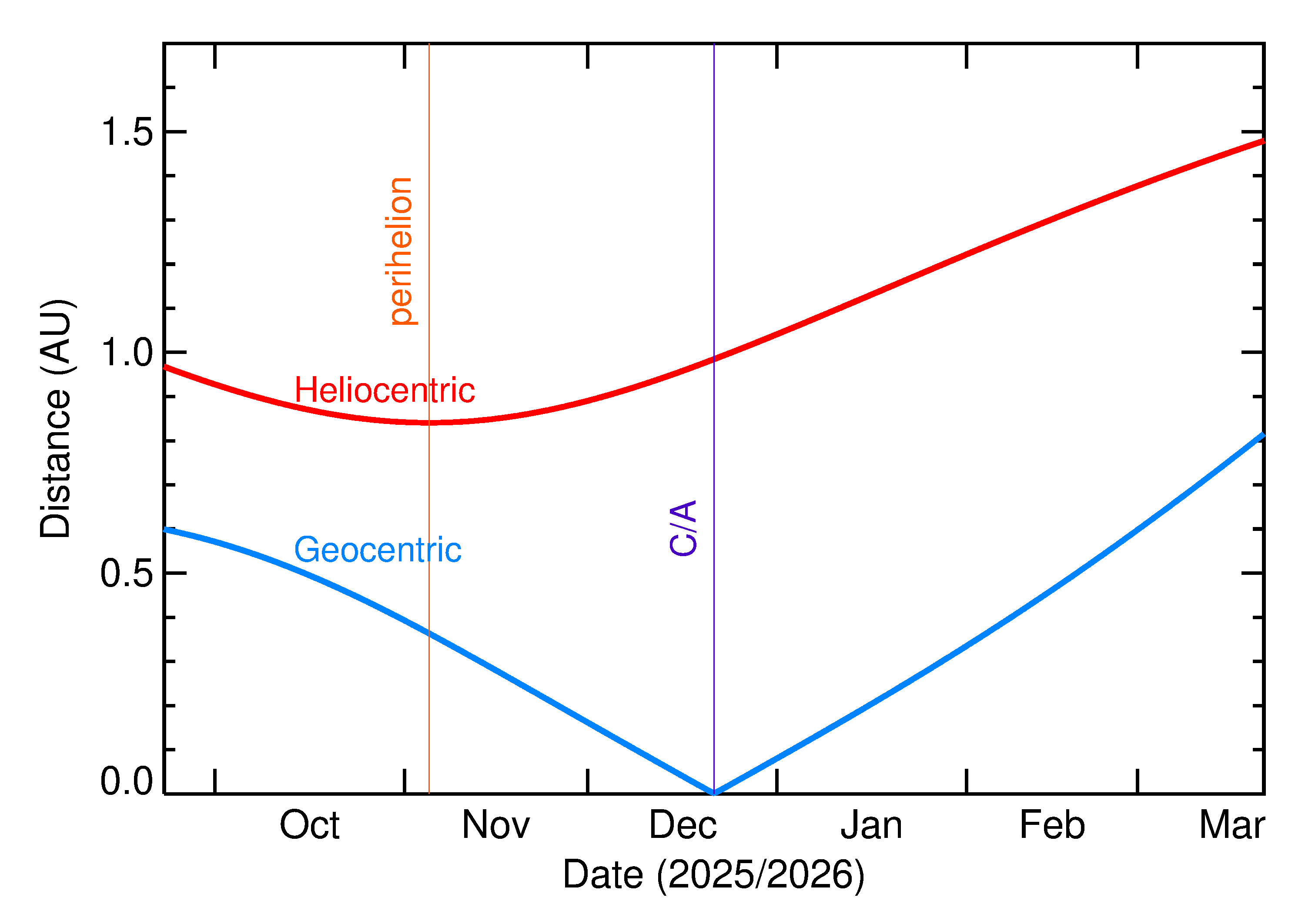 Heliocentric and Geocentric Distances of 2025 YK4 in the months around closest approach
