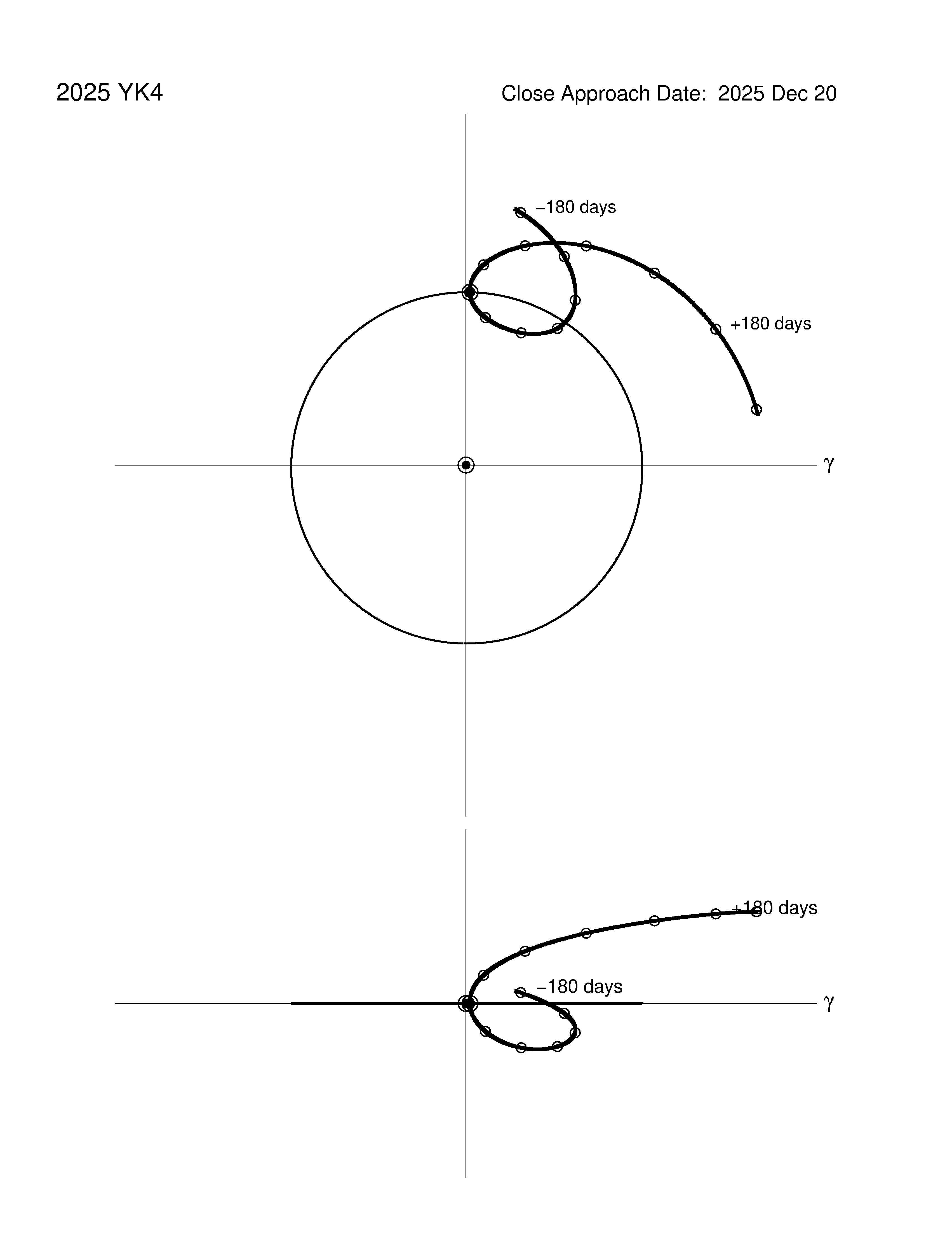 co-rotating orbit plot