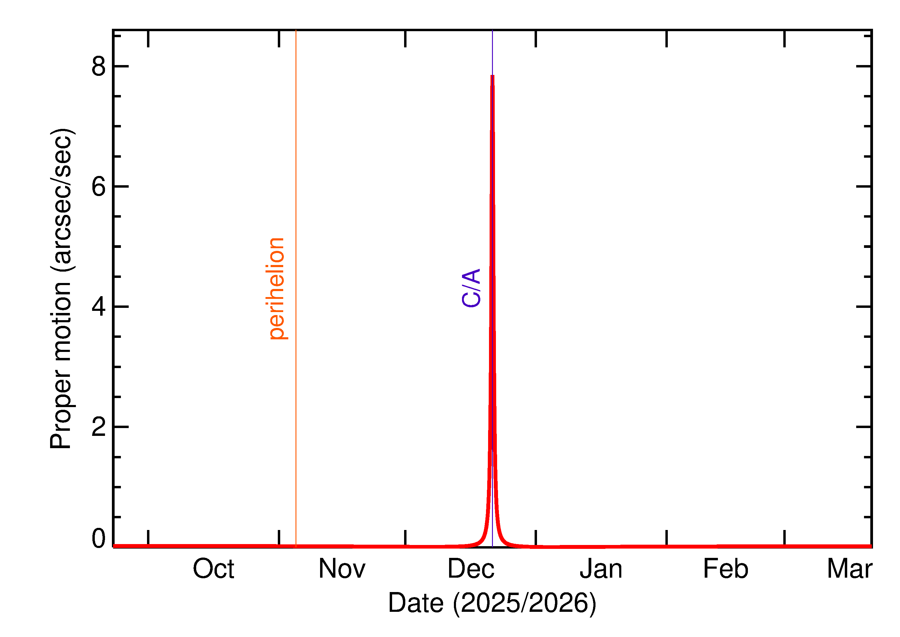 Proper motion rate of 2025 YK4 in the months around closest approach