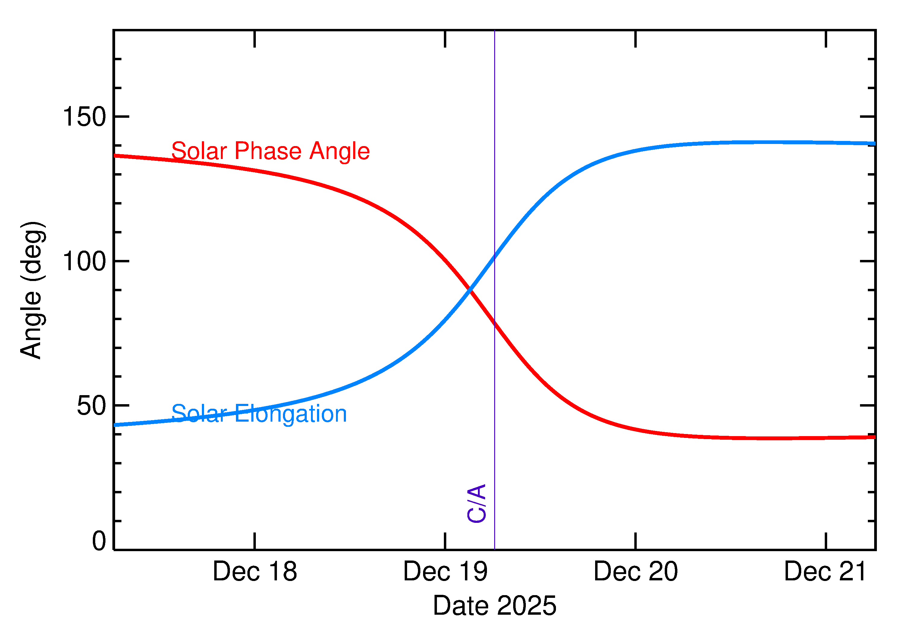 Solar Elongation and Solar Phase Angle of 2025 YQ2 in the days around closest approach