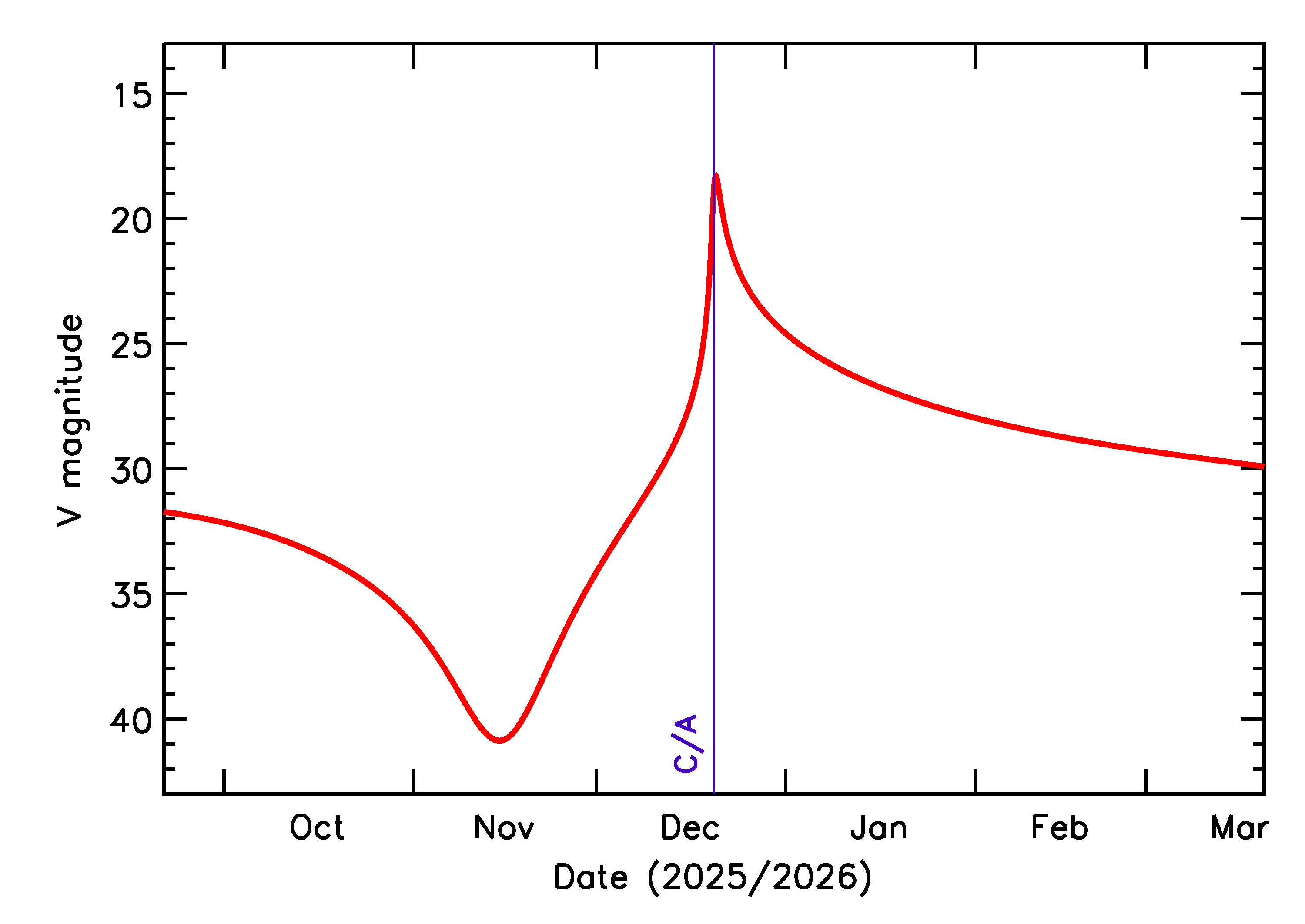 Predicted Brightness of 2025 YQ2 in the months around closest approach