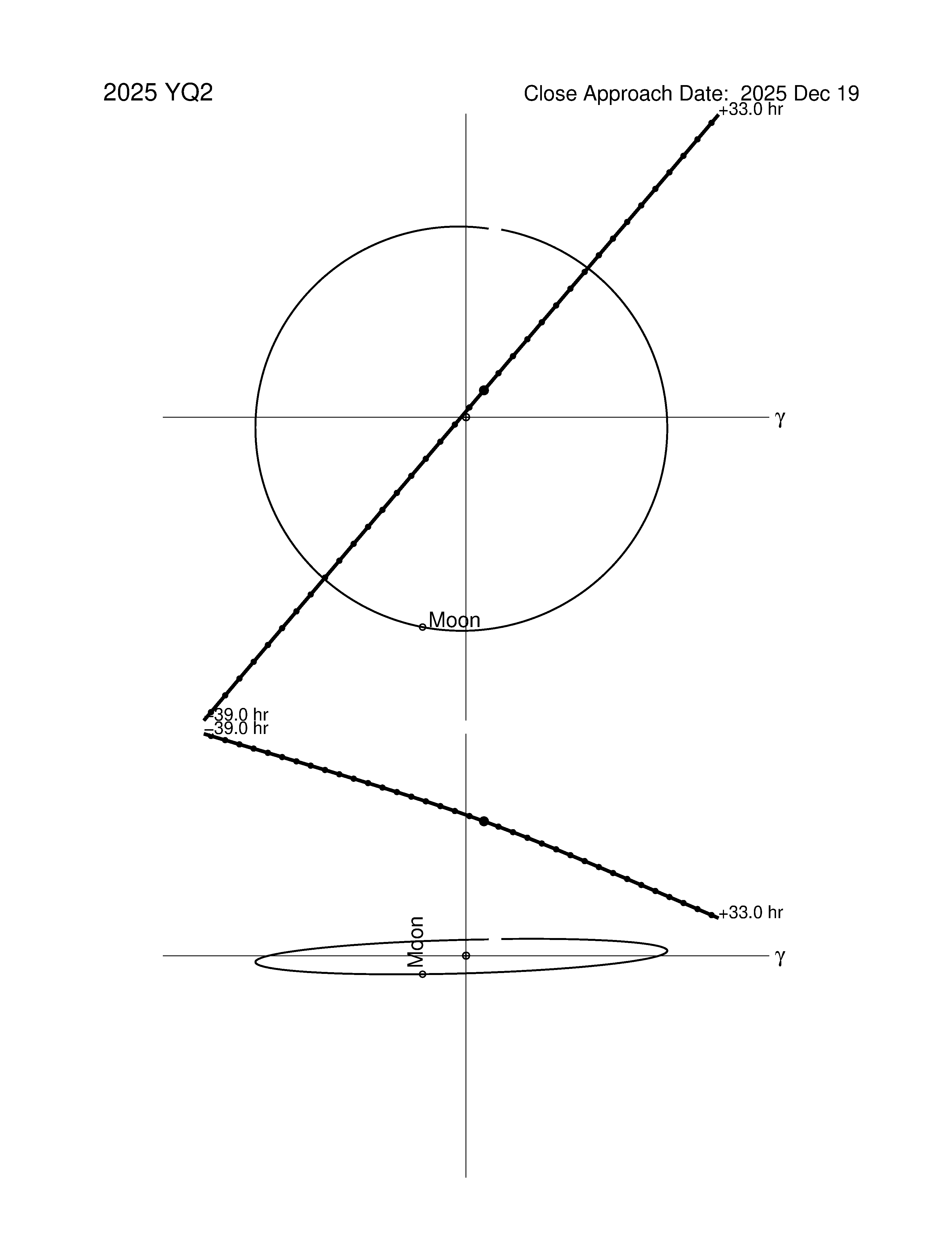 Near-Earth trajectory of 2025 YQ2