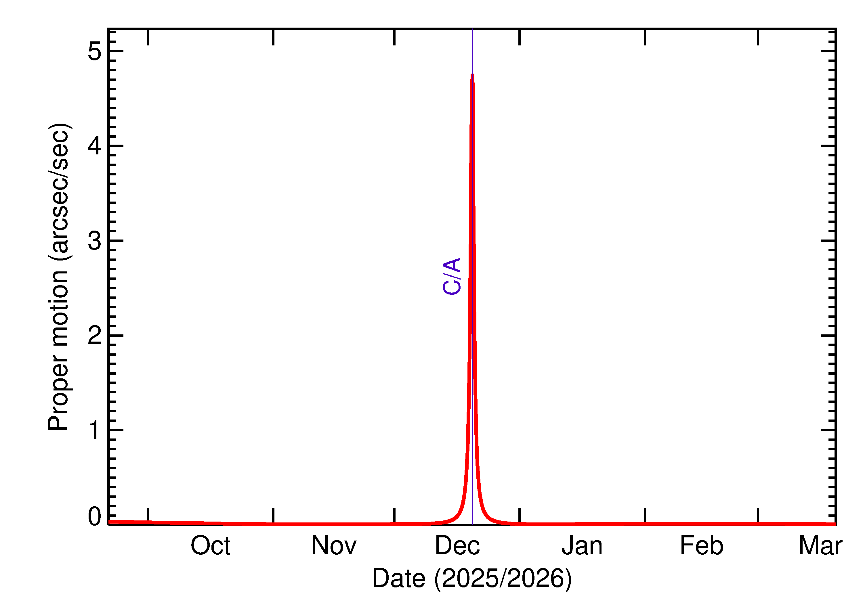 Proper motion rate of 2025 YQ2 in the months around closest approach