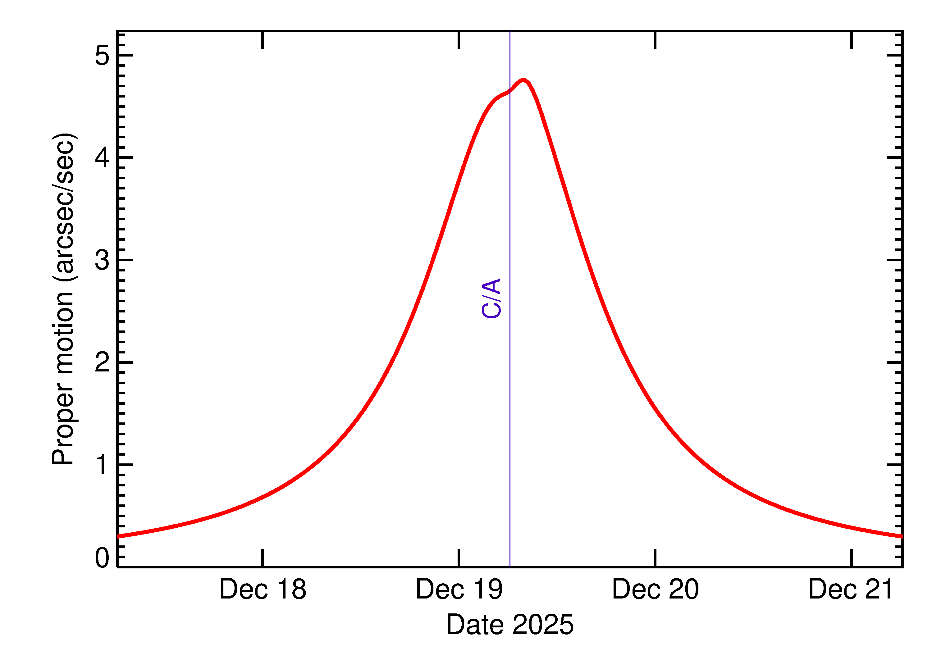 Proper motion rate of 2025 YQ2 in the days around closest approach