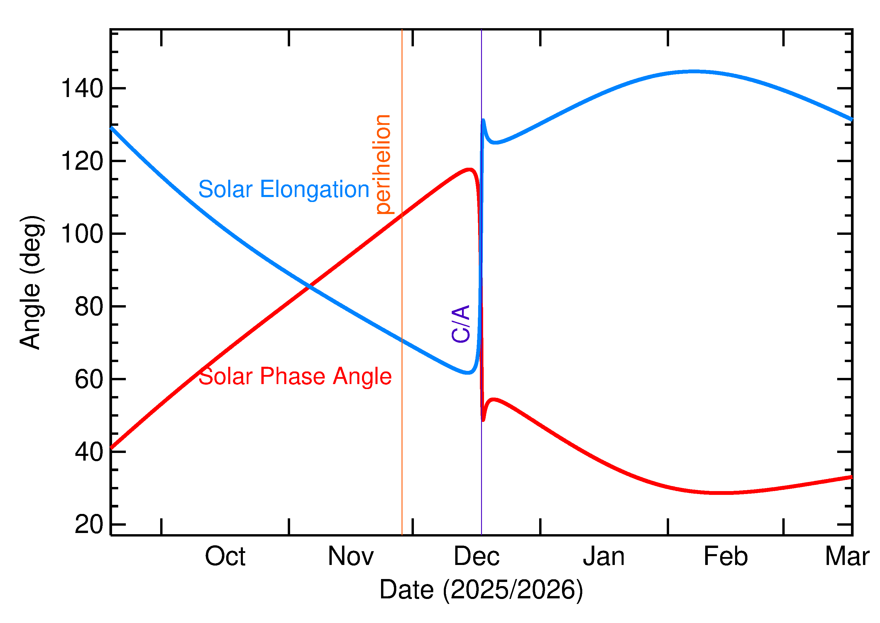 Solar Elongation and Solar Phase Angle of 2025 YR3 in the months around closest approach