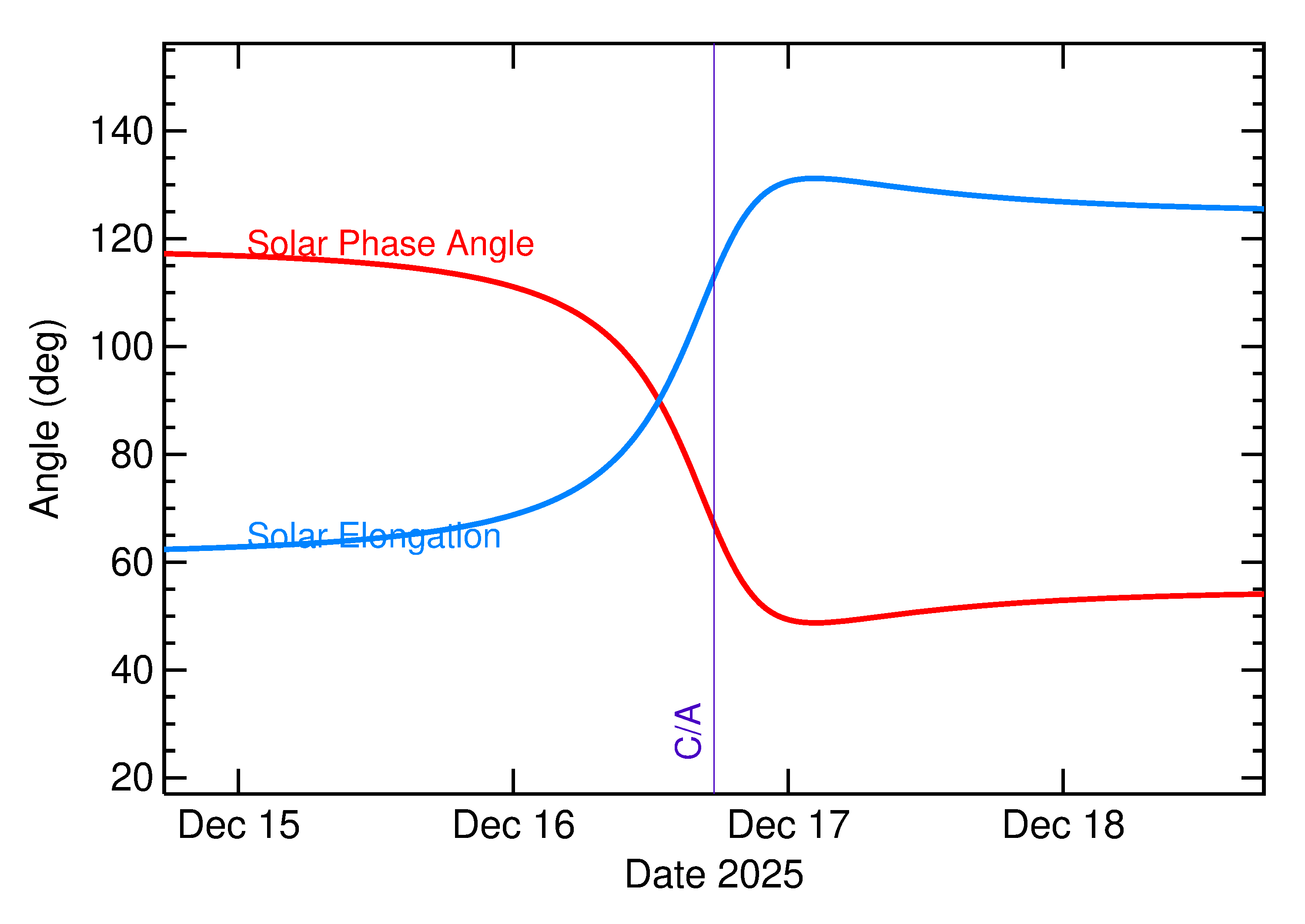 Solar Elongation and Solar Phase Angle of 2025 YR3 in the days around closest approach