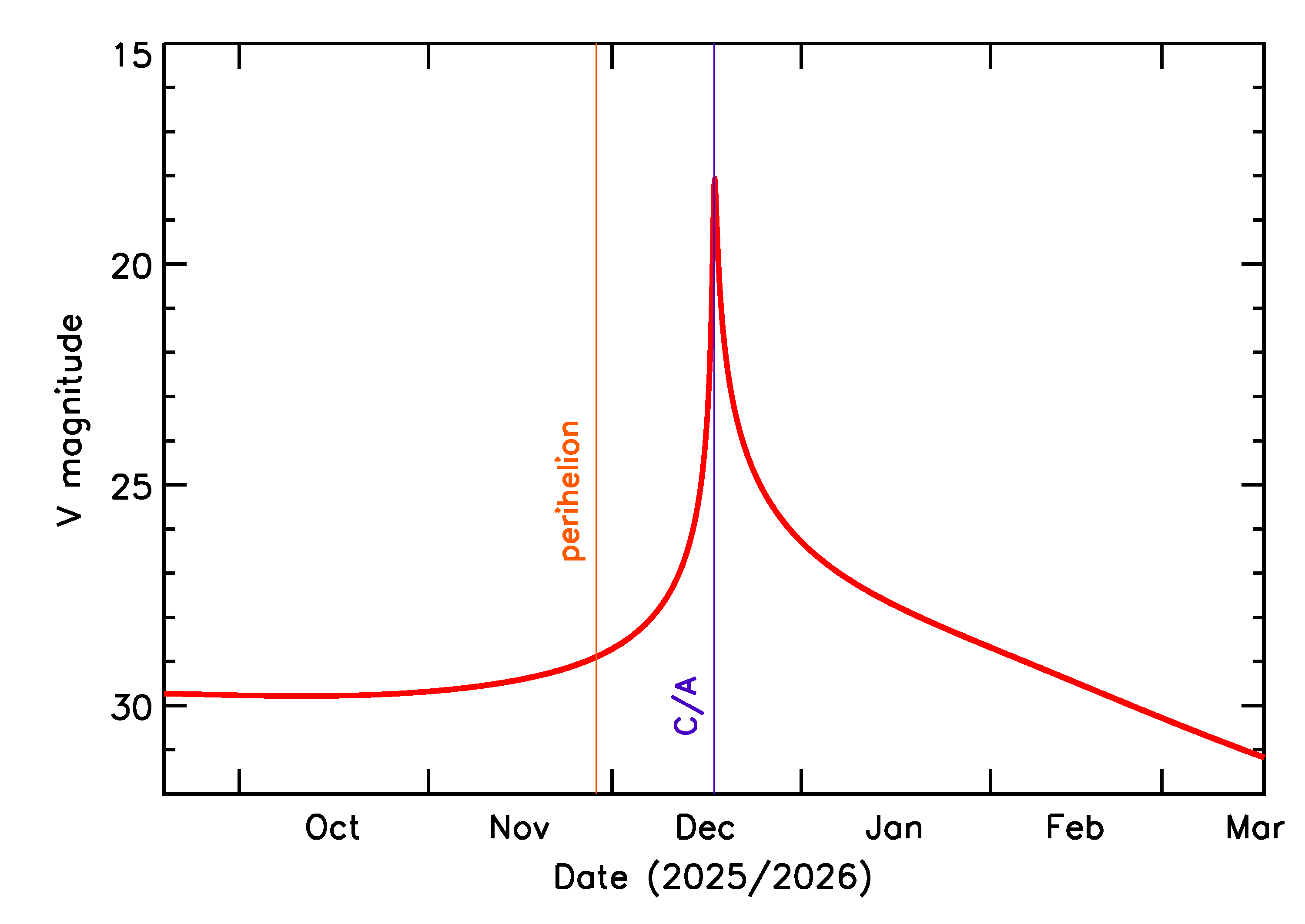 Predicted Brightness of 2025 YR3 in the months around closest approach