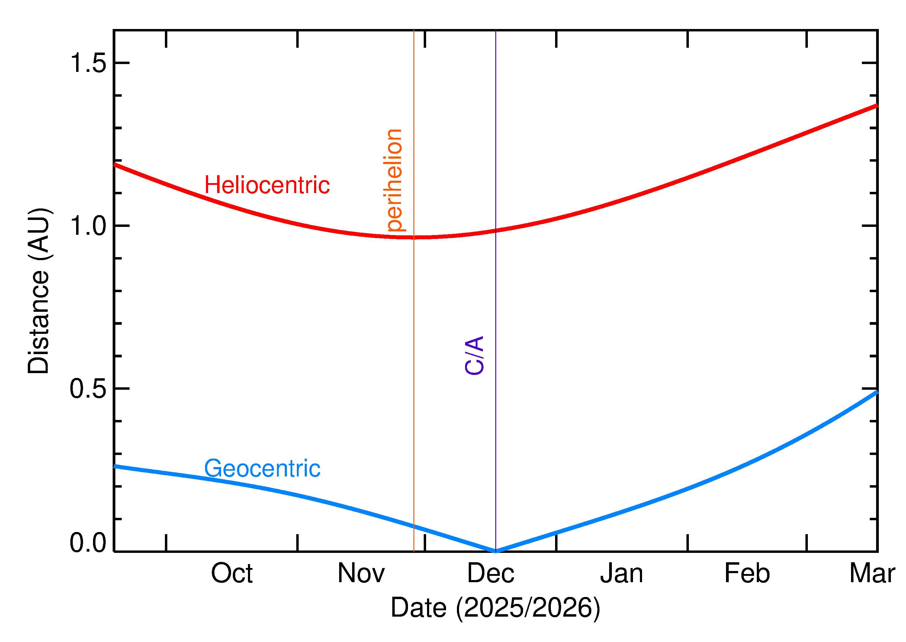 Heliocentric and Geocentric Distances of 2025 YR3 in the months around closest approach