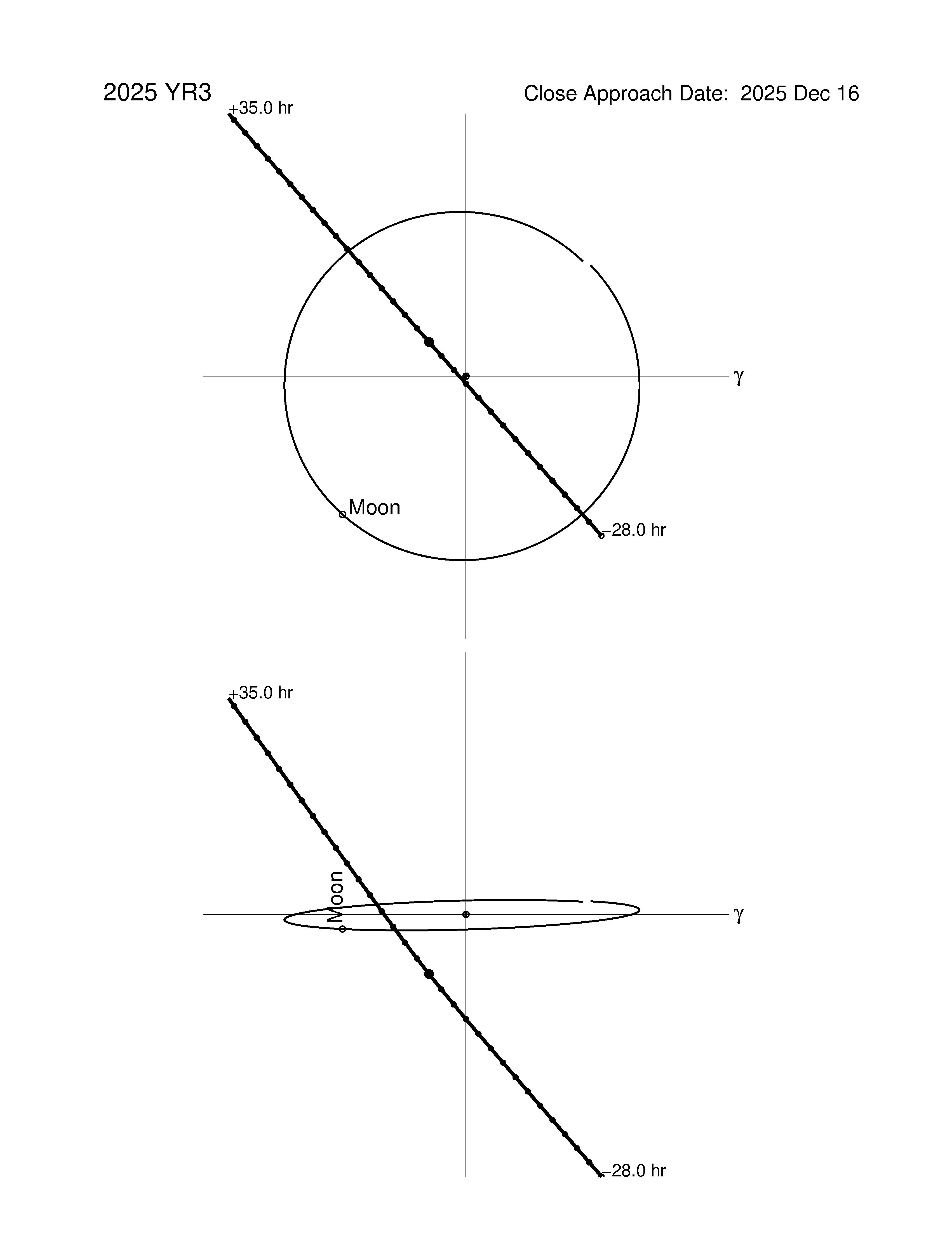 Near-Earth trajectory of 2025 YR3