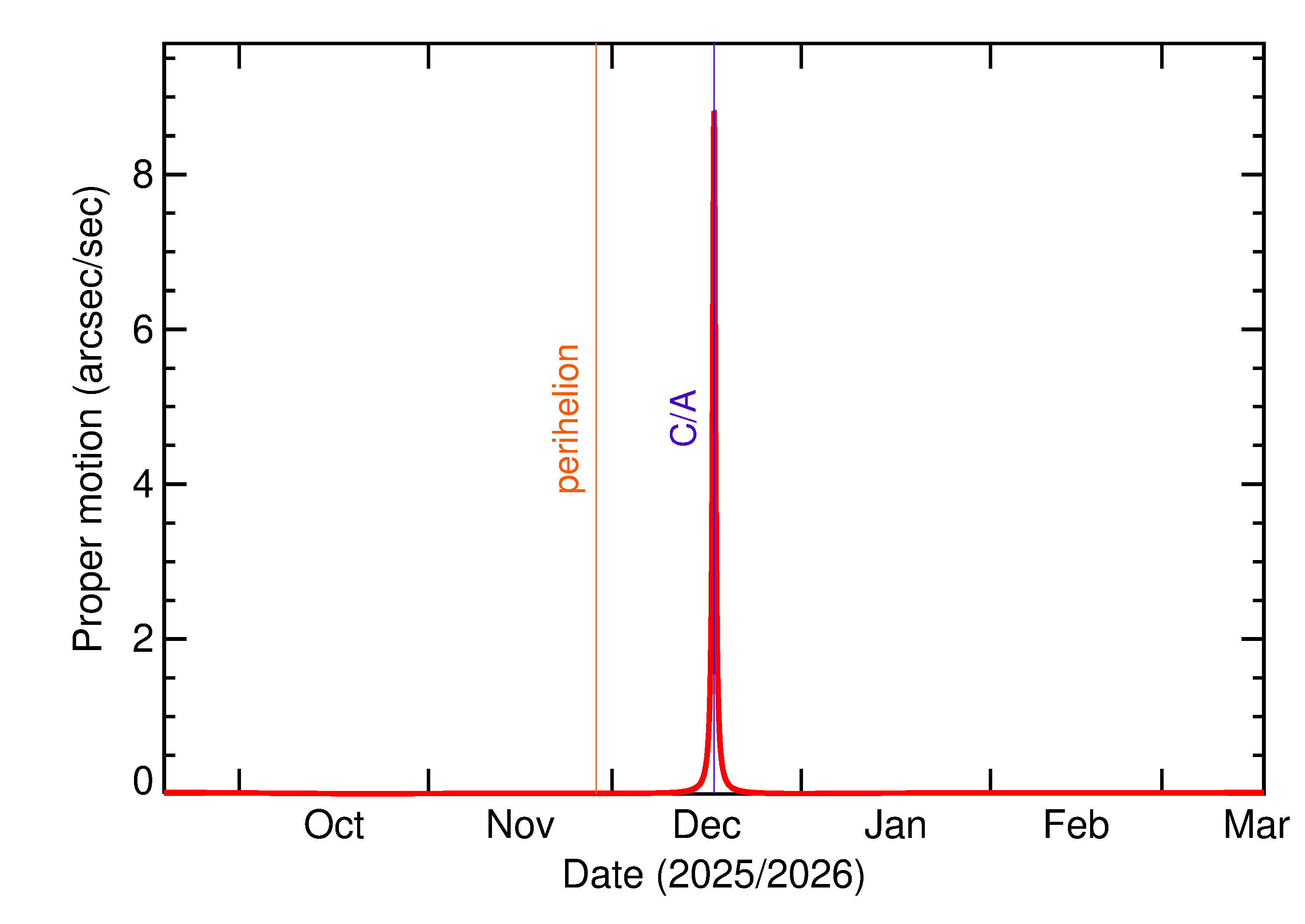 Proper motion rate of 2025 YR3 in the months around closest approach