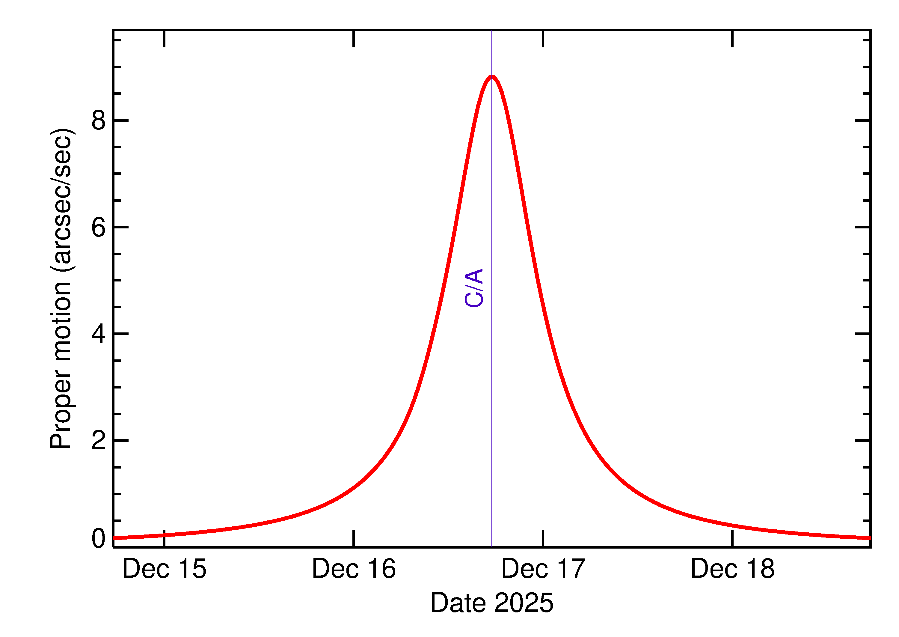 Proper motion rate of 2025 YR3 in the days around closest approach