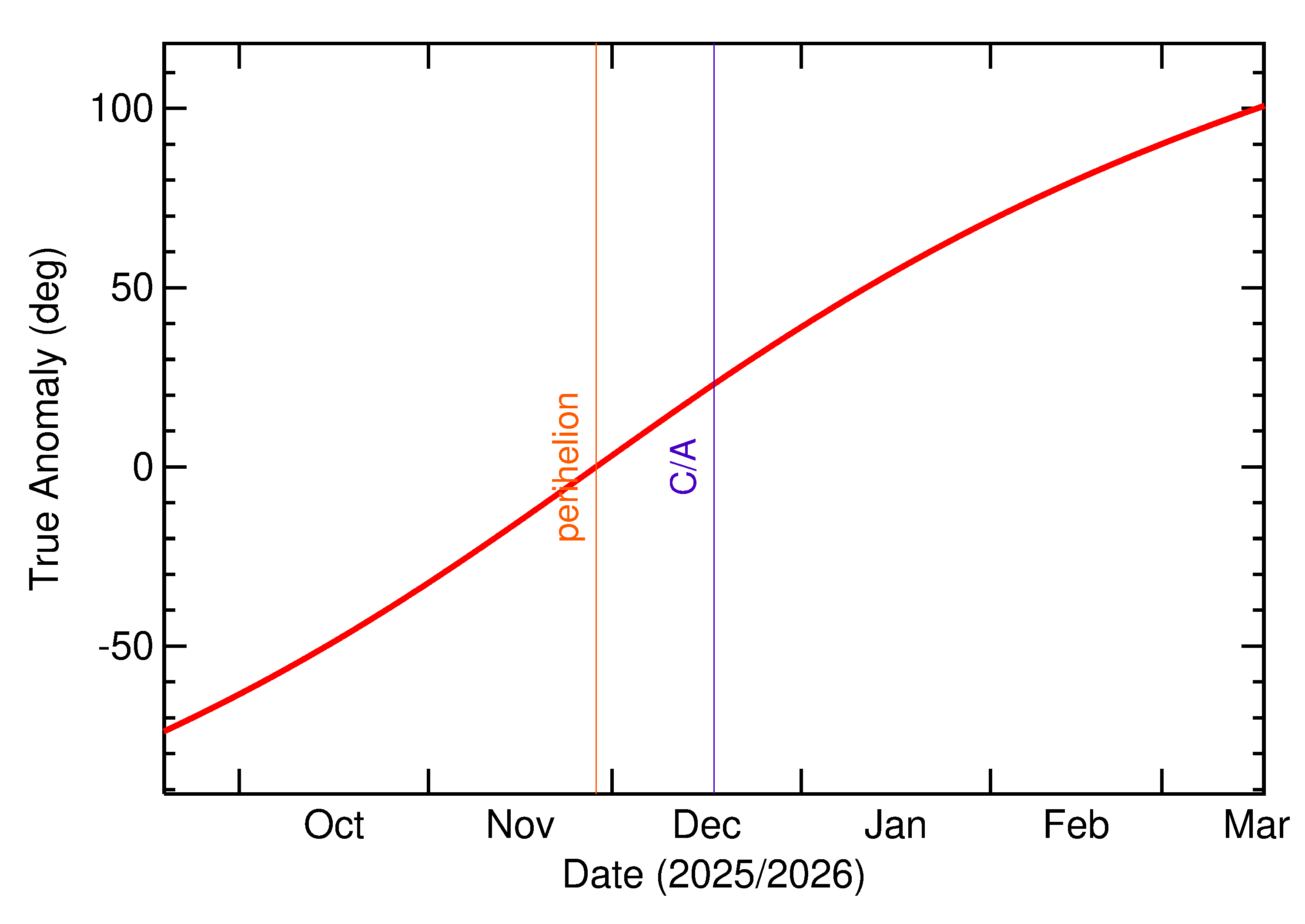 Orbital true anomaly of 2025 YR3 in the months around closest approach