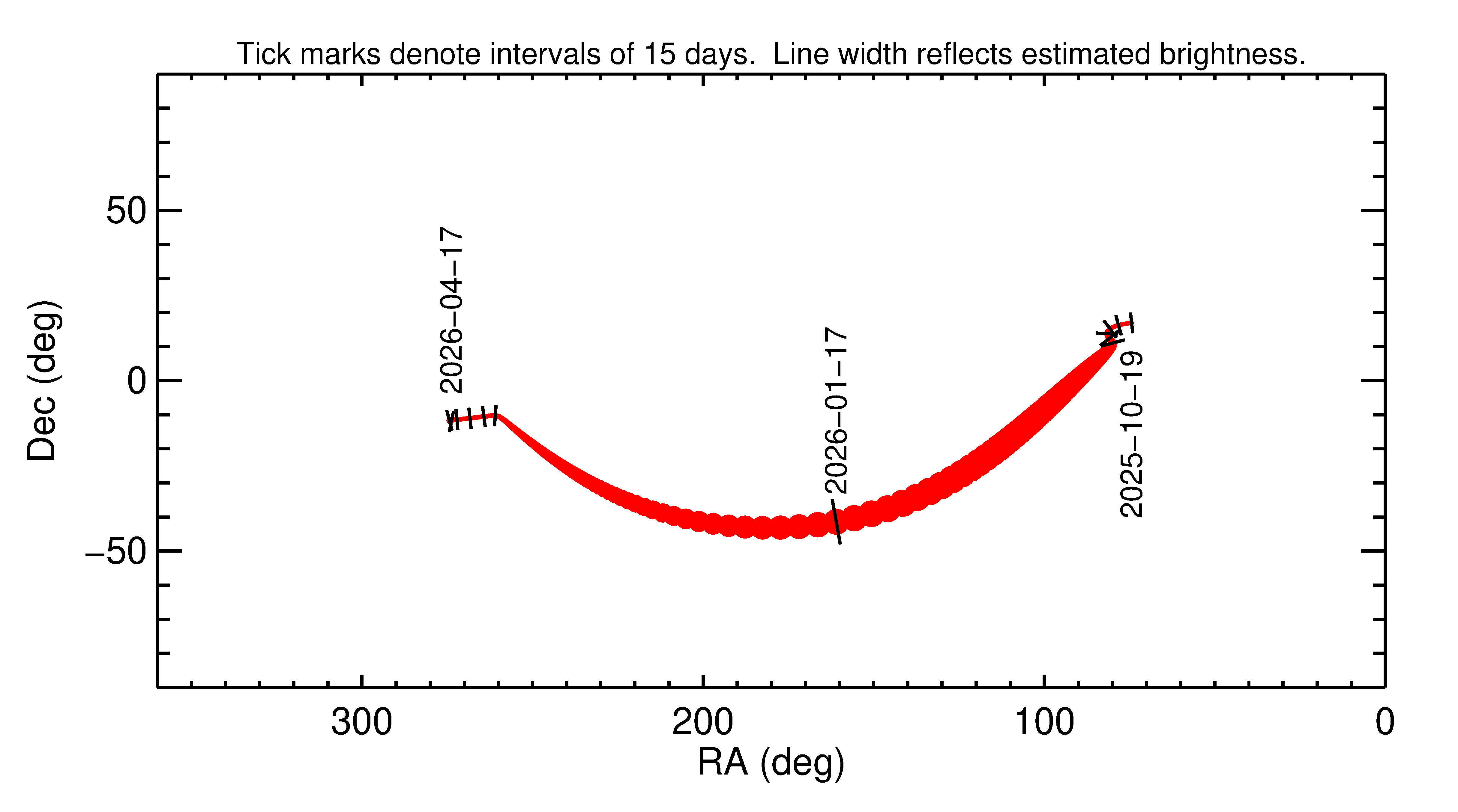 Right ascension and declination of 2026 AE4 in the months around closest approach