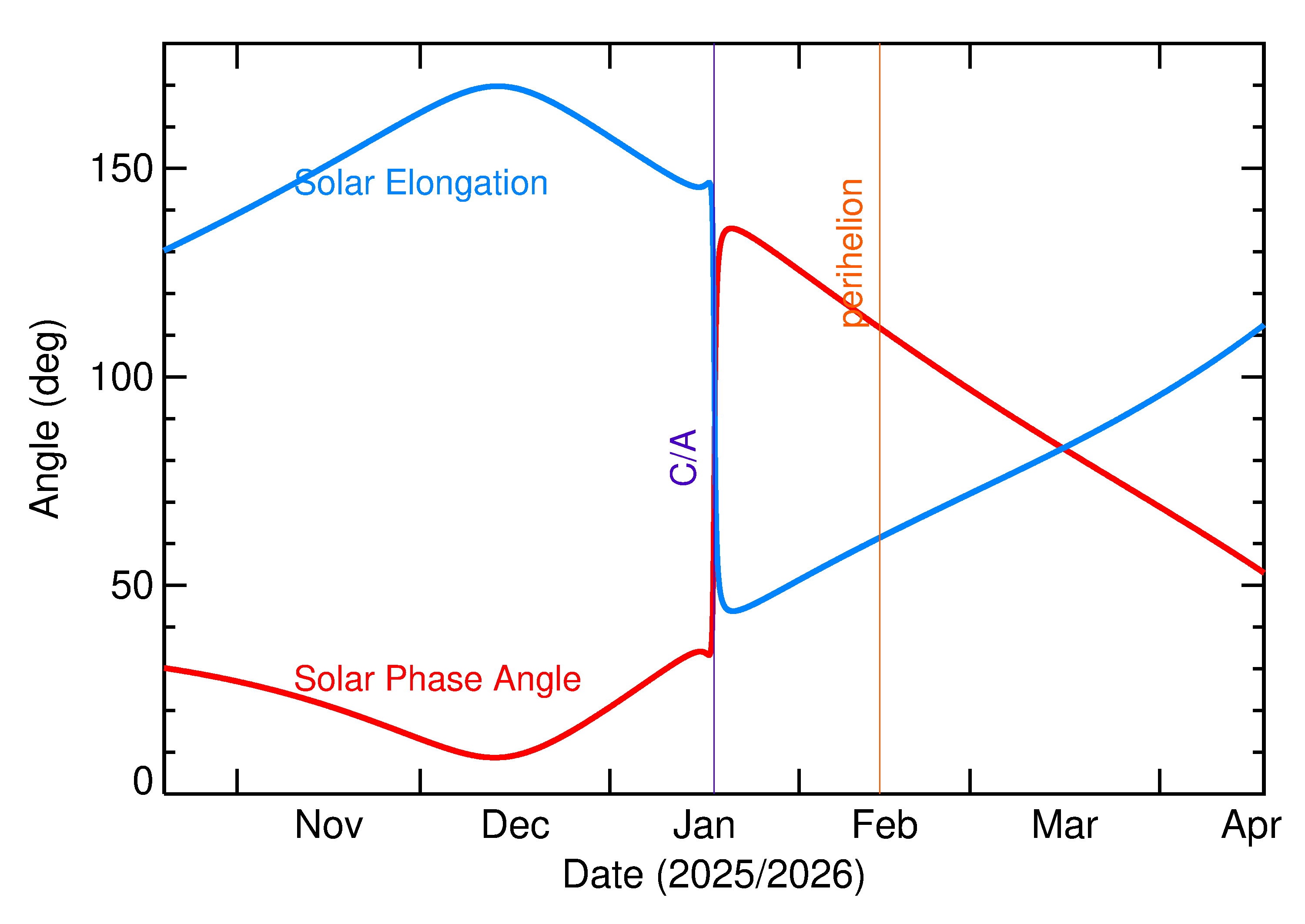 Solar Elongation and Solar Phase Angle of 2026 AE4 in the months around closest approach