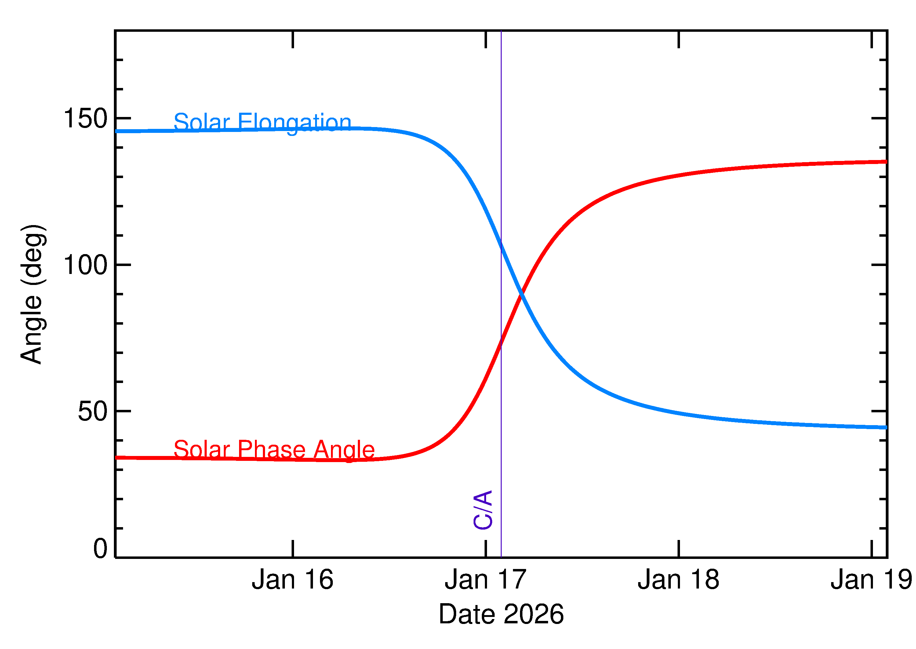 Solar Elongation and Solar Phase Angle of 2026 AE4 in the days around closest approach
