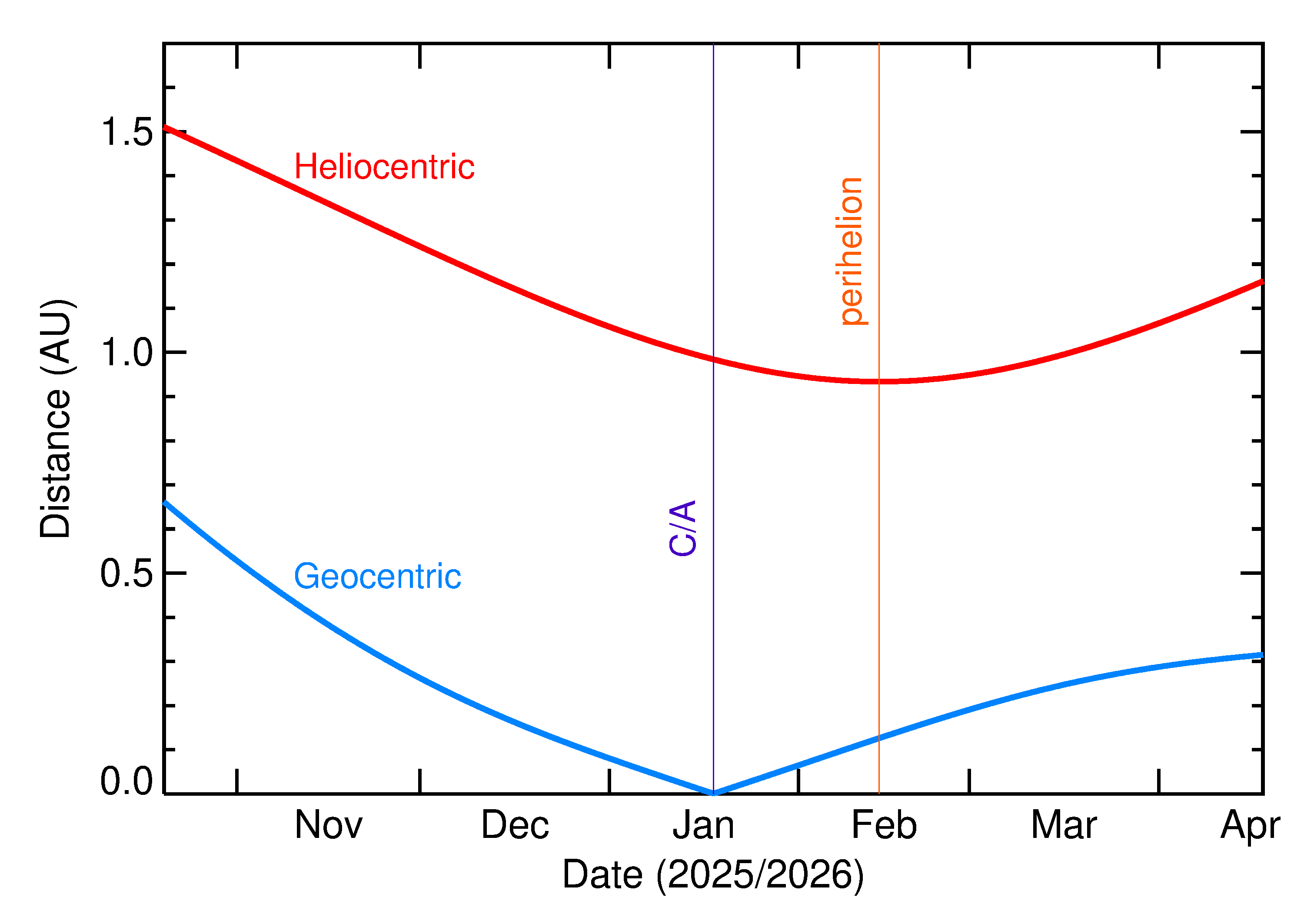 Heliocentric and Geocentric Distances of 2026 AE4 in the months around closest approach