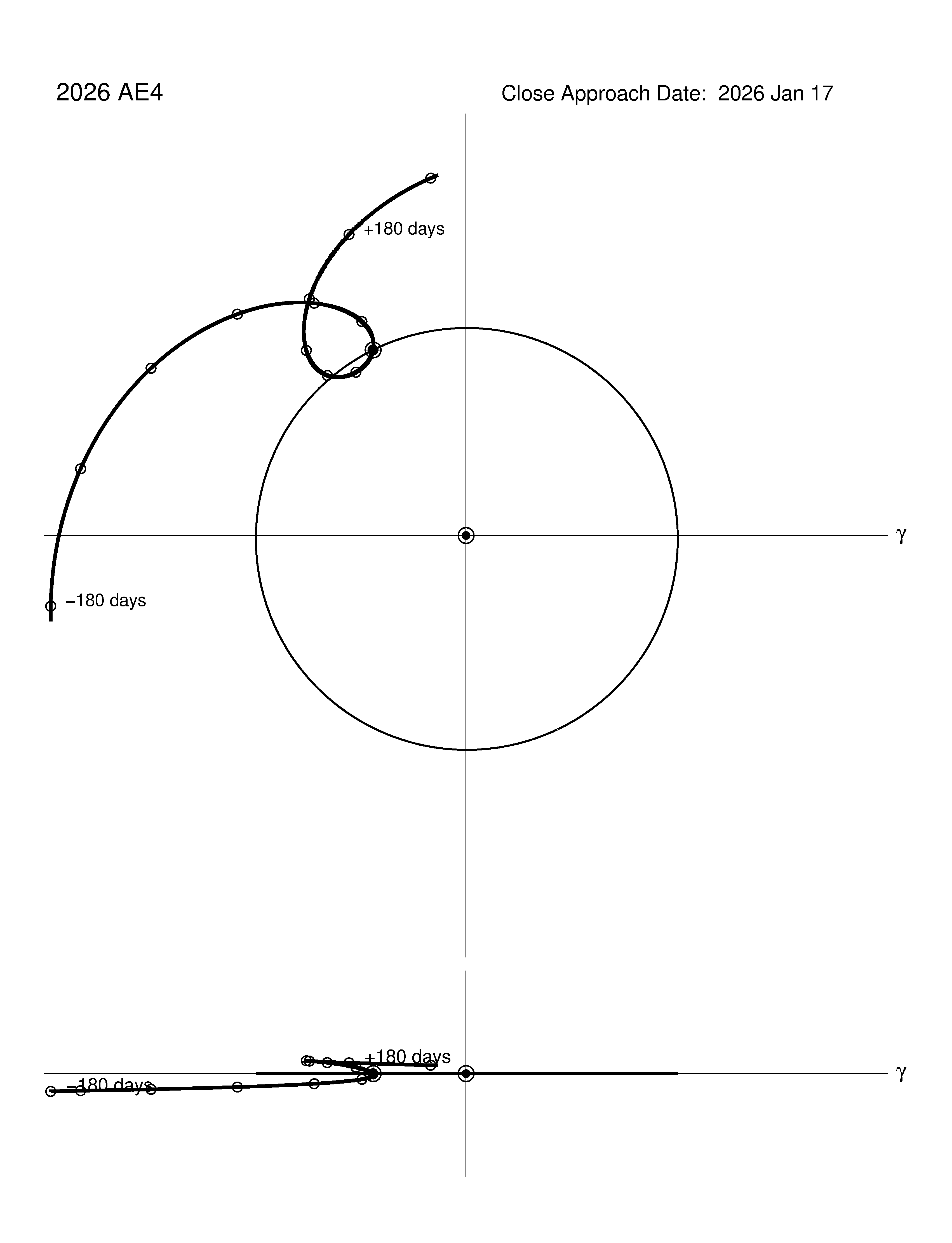 co-rotating orbit plot