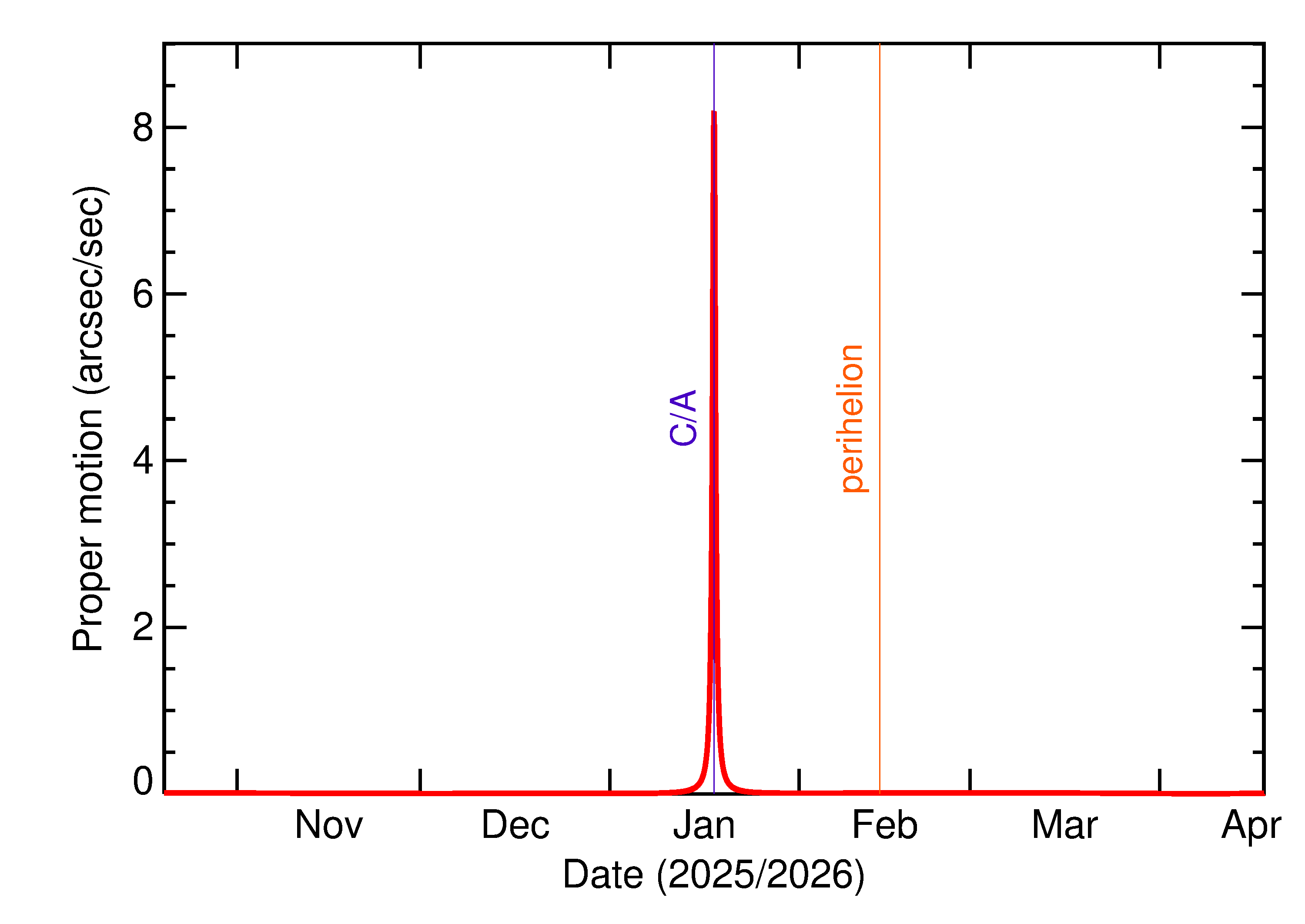 Proper motion rate of 2026 AE4 in the months around closest approach