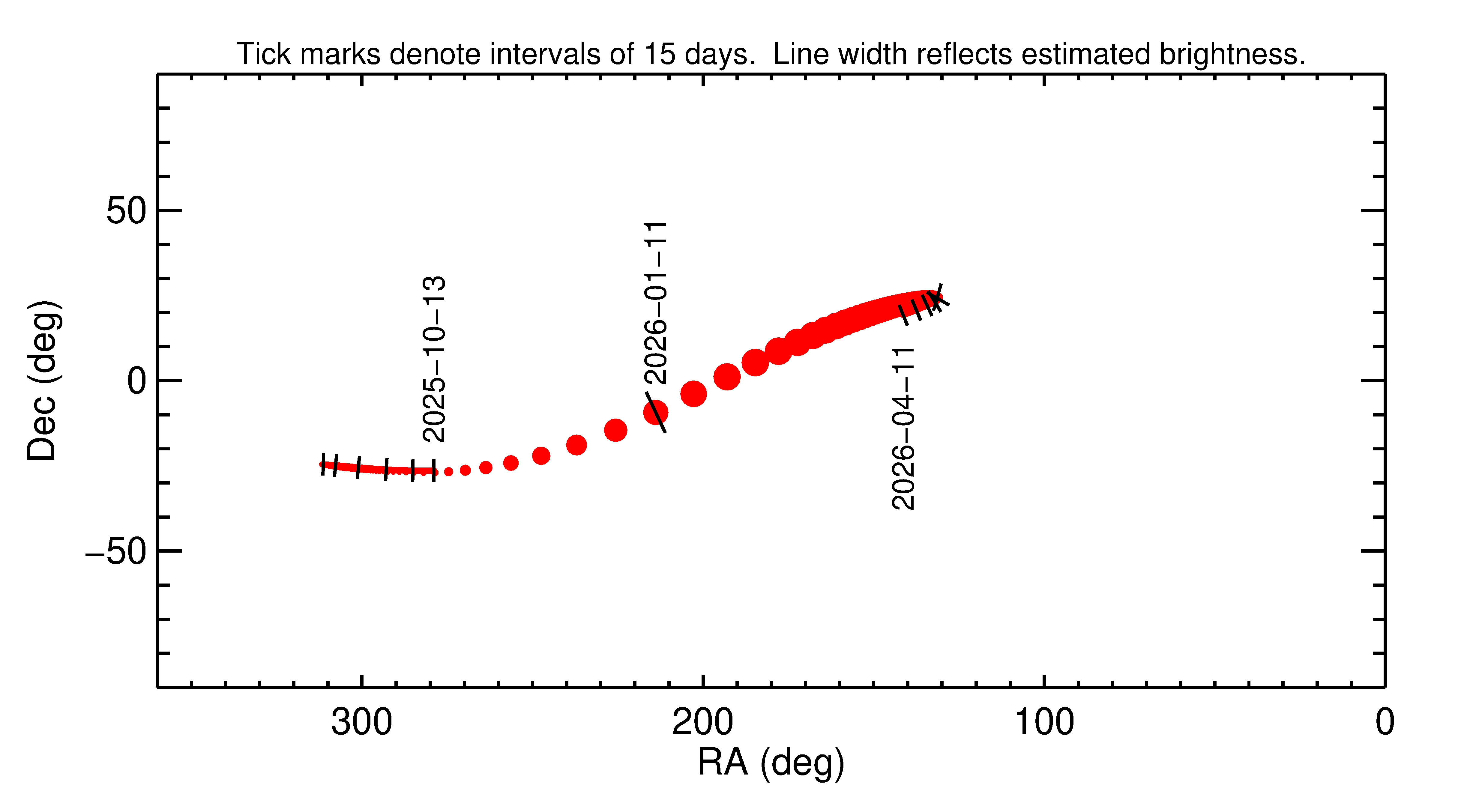 Right ascension and declination of 2026 AK14 in the months around closest approach